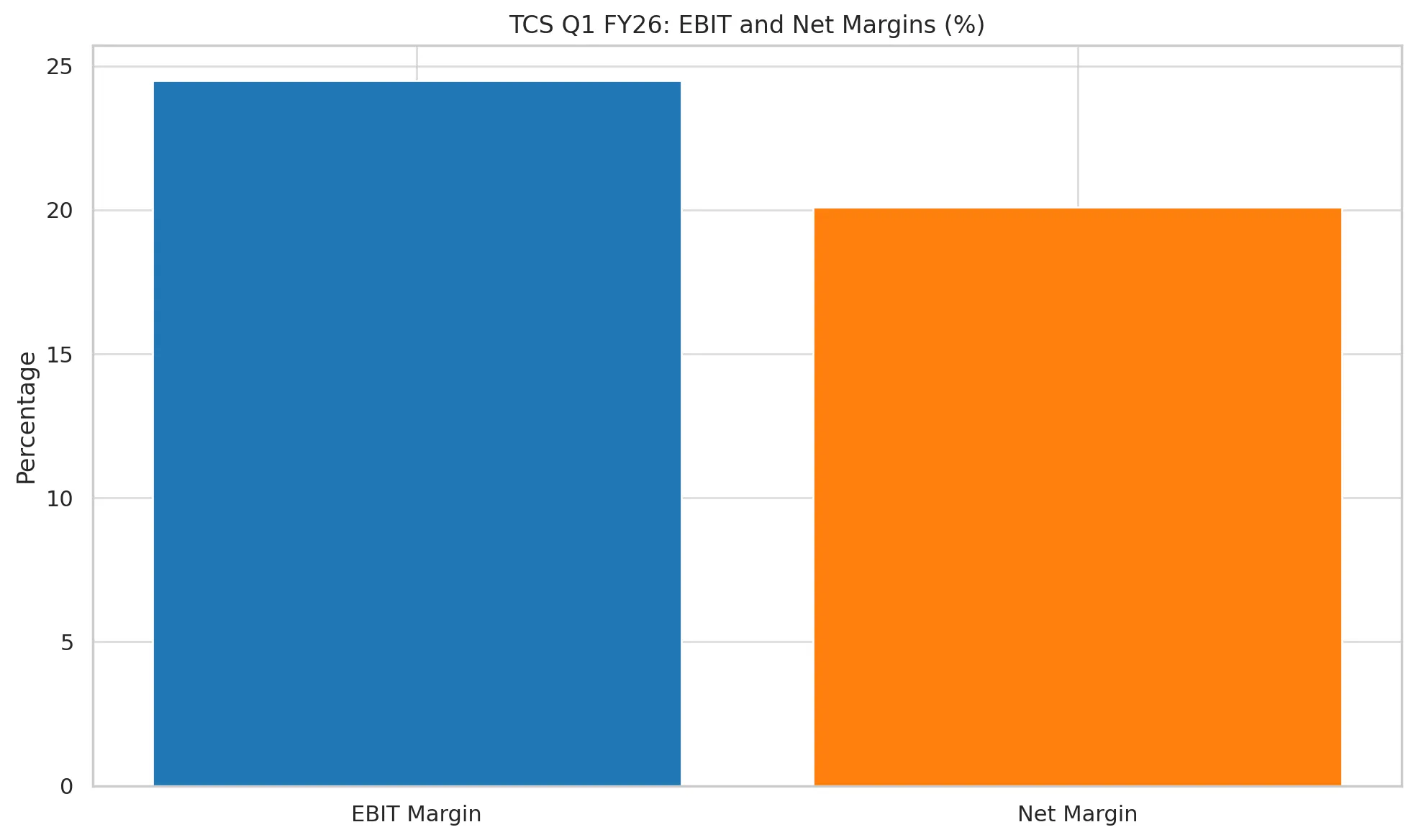 TCS Q1 FY26 results overview