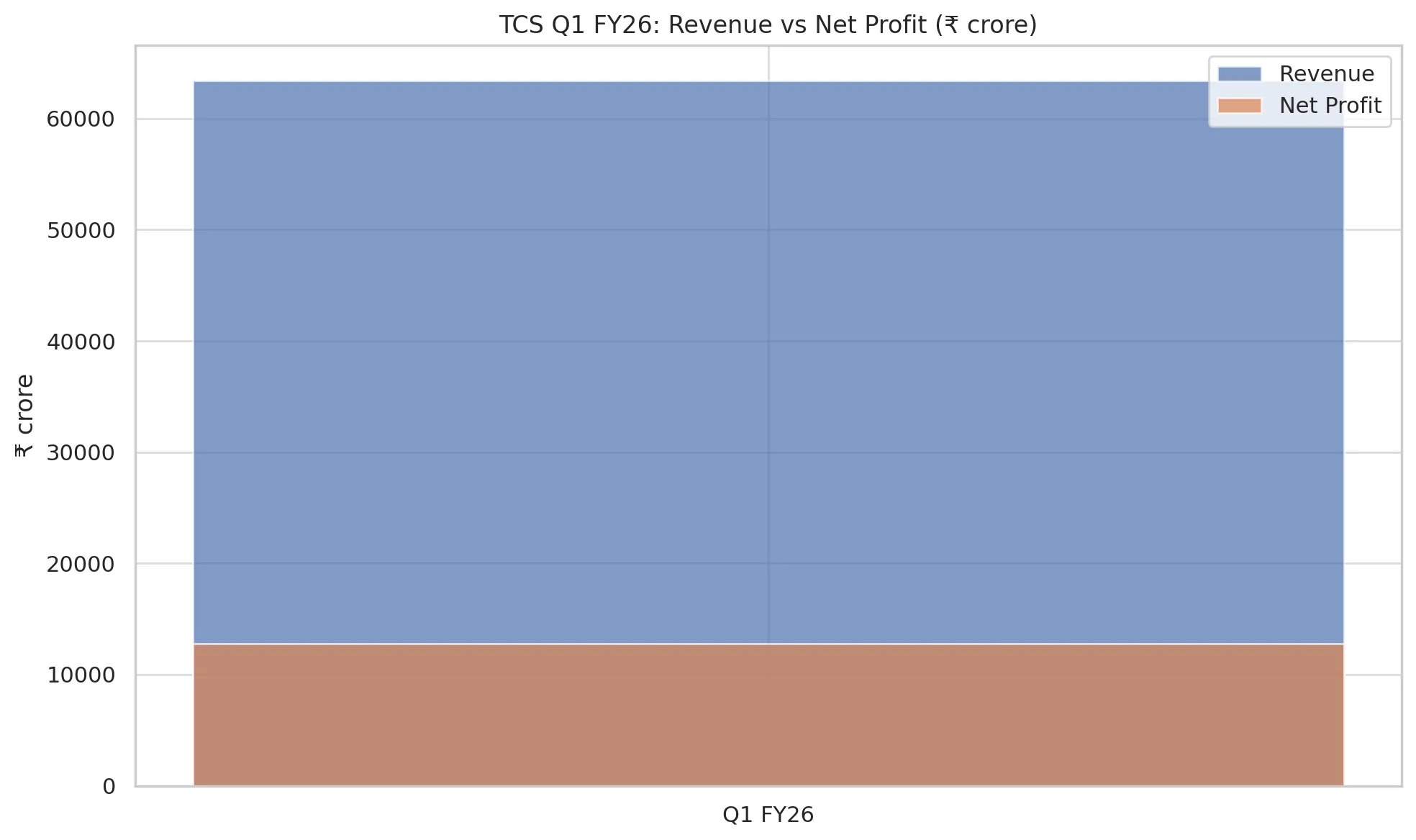 TCS FY26 Q1 revenue and performance insights