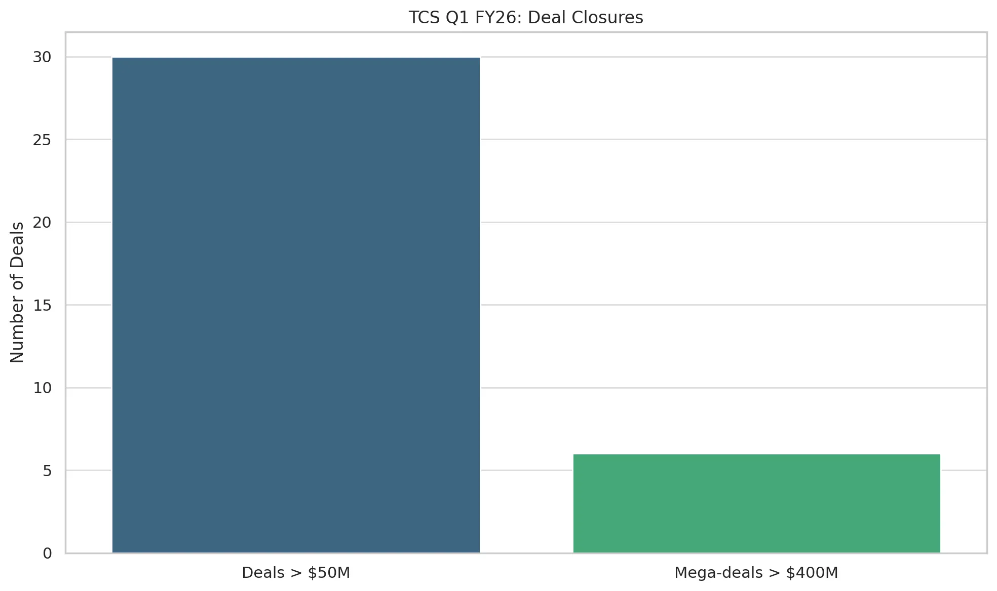 TCS Q1 FY26 business performance visual