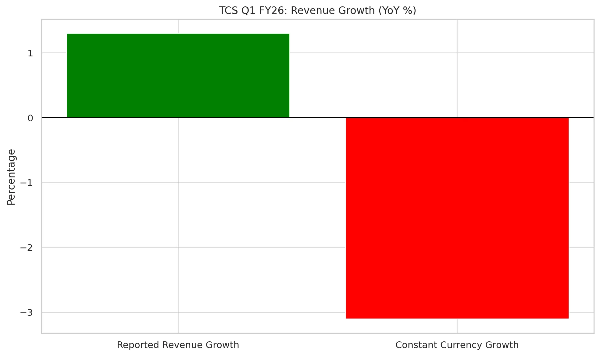 TCS Q1 FY26 earnings snapshot and global outlook