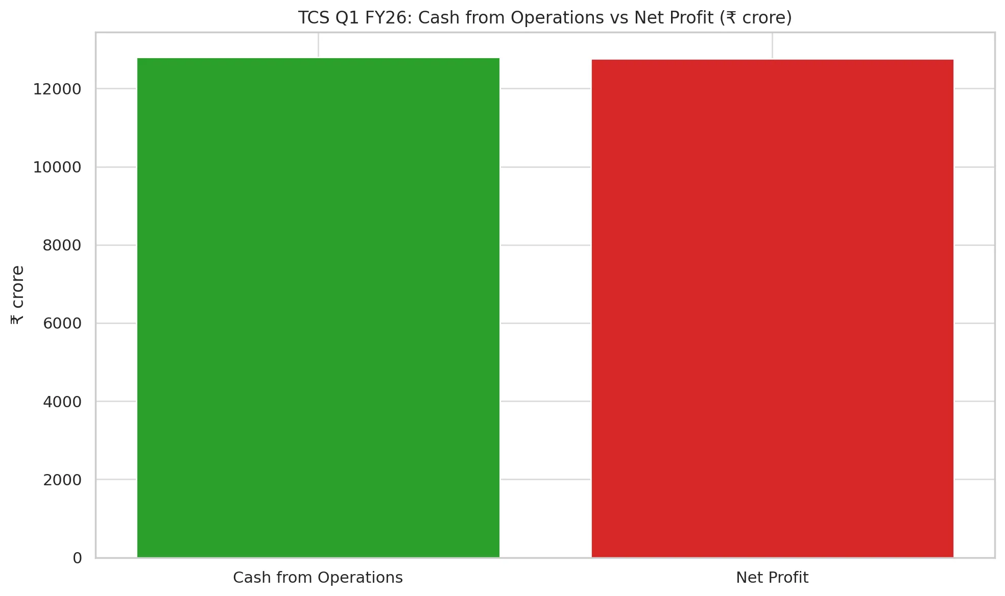 TCS Q1 FY26 Results Snapshot