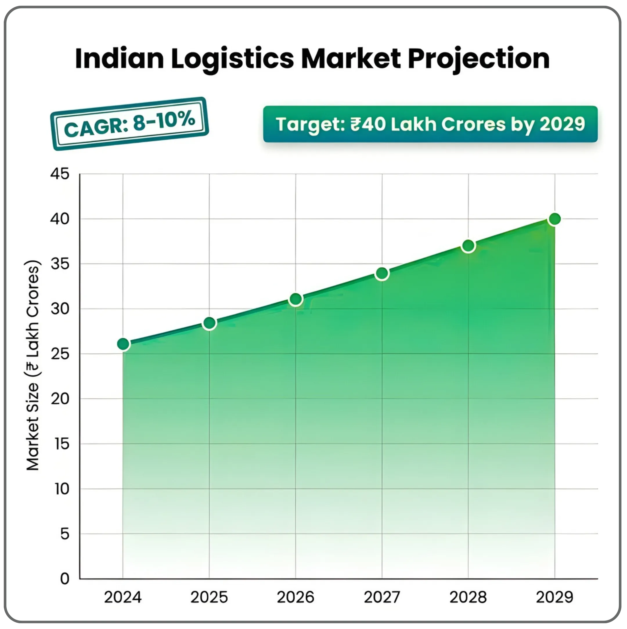 A Comprehensive Analysis of India's Logistics and Supply Chain Sector  Part 1/2