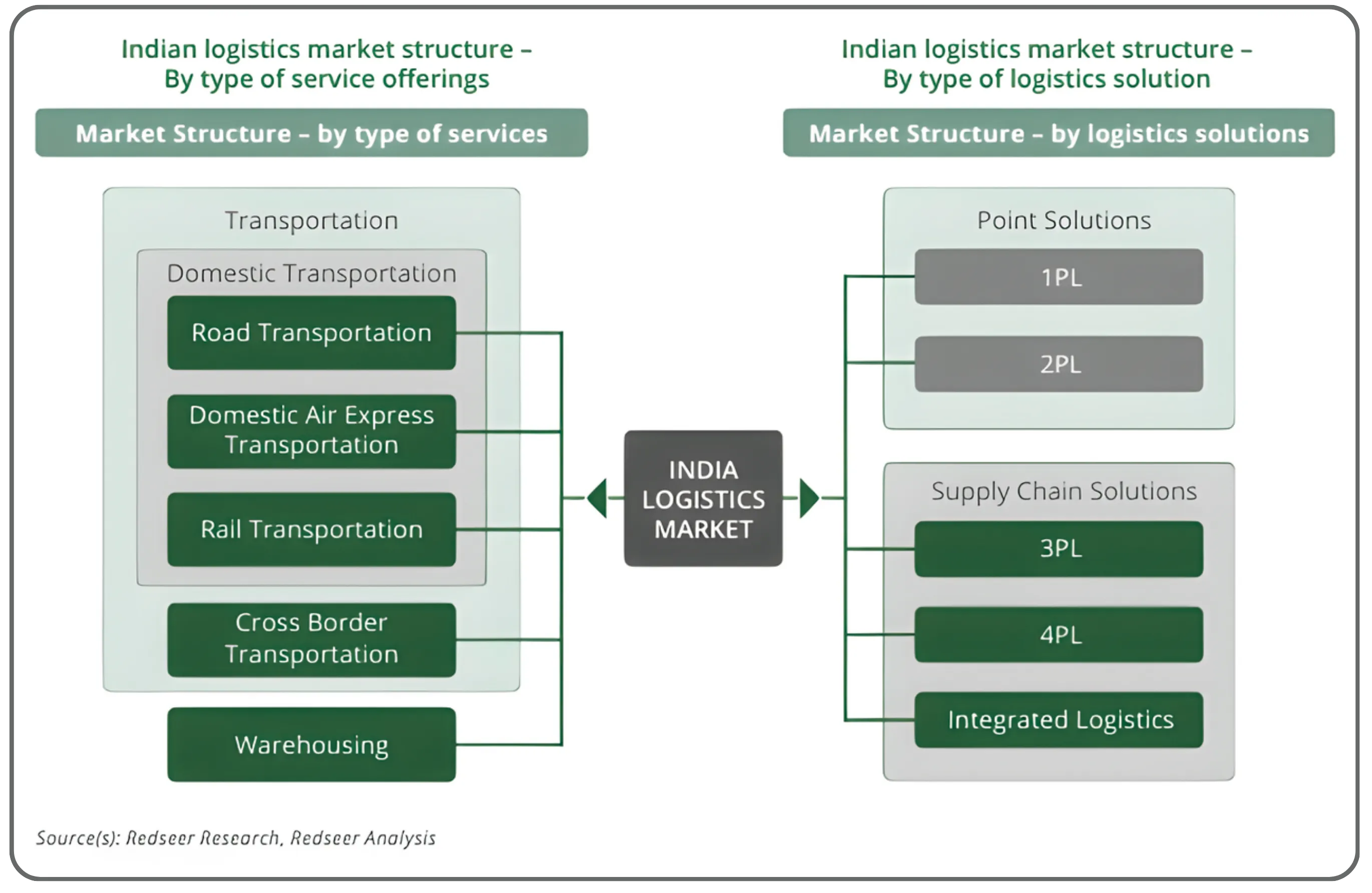 A Comprehensive Analysis of India's Logistics and Supply Chain Sector  Part 1/2