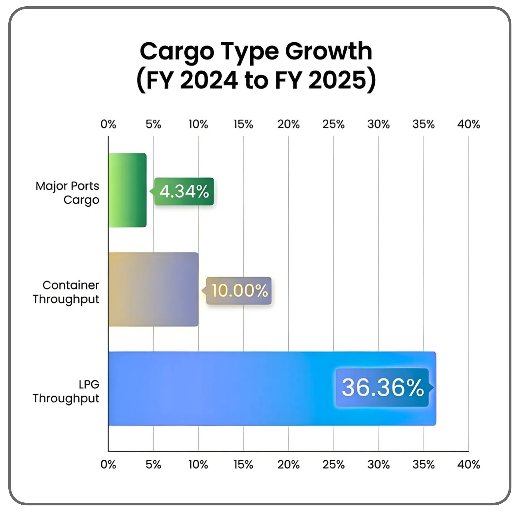 A Comprehensive Analysis of India's Logistics and Supply Chain Sector  Part 1/2