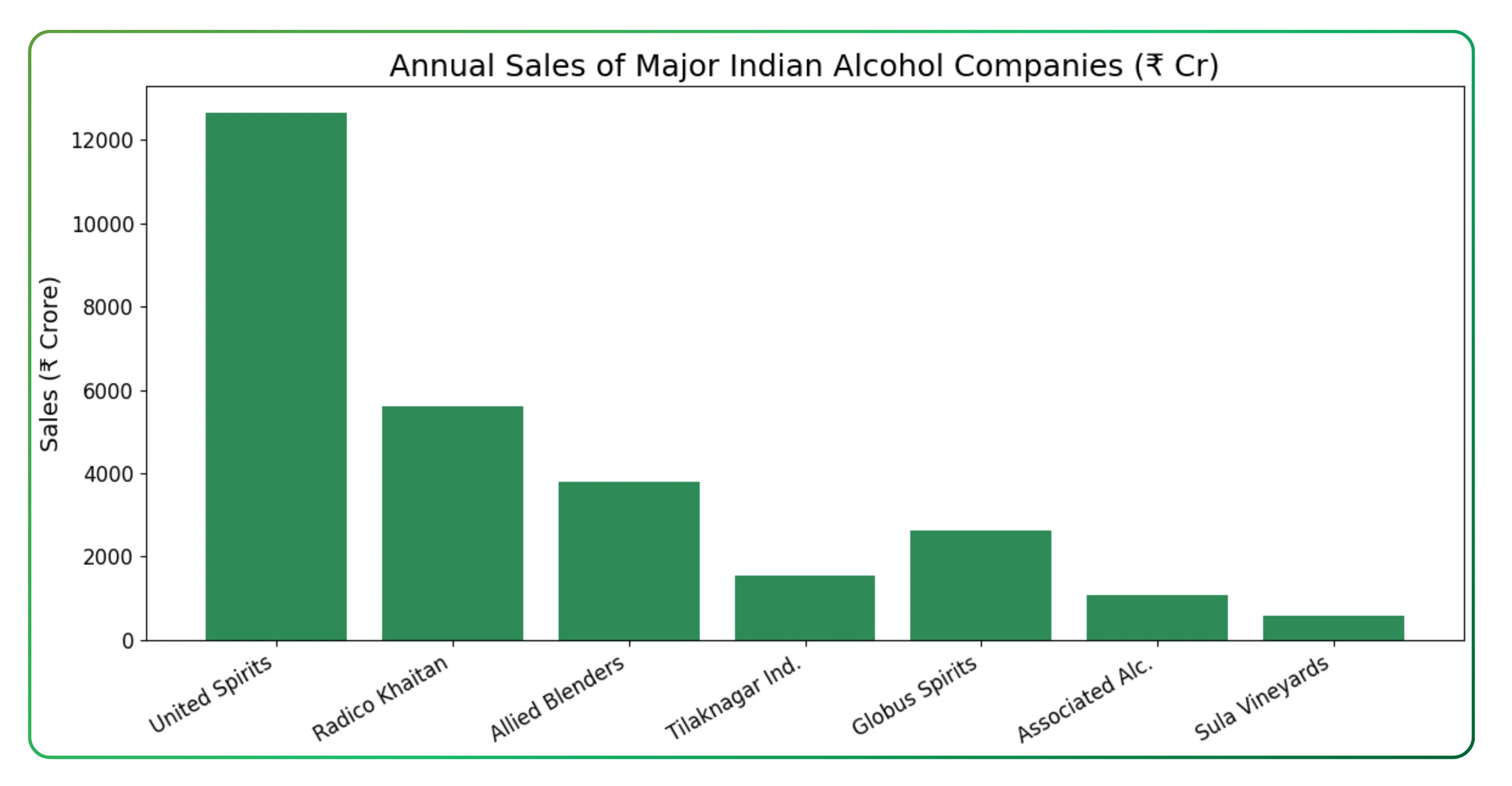 A Fundamental Perspective of the Indian Alcohol Industry