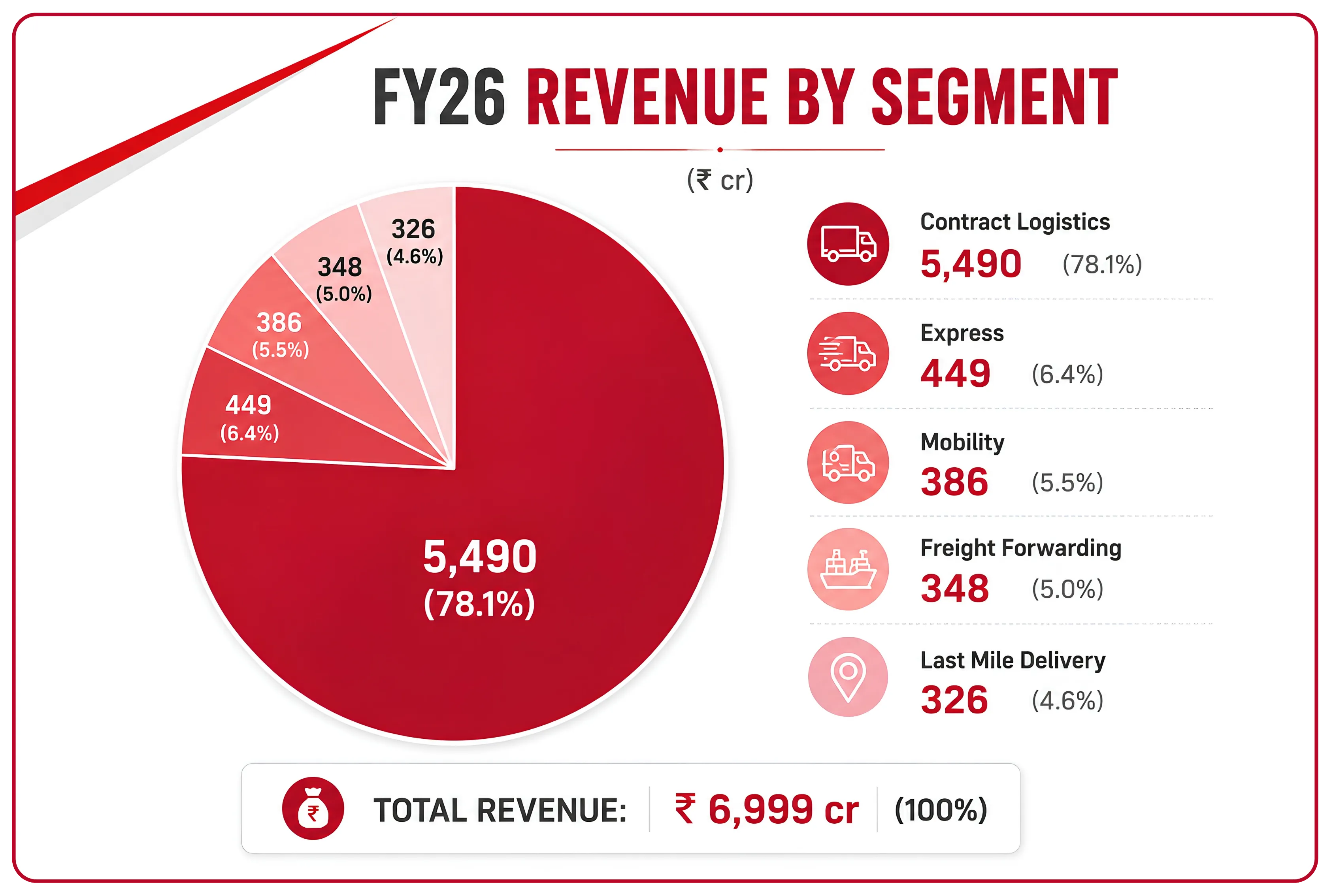 A Fundamental Review of Mahindra Logistics’ FY26 Growth