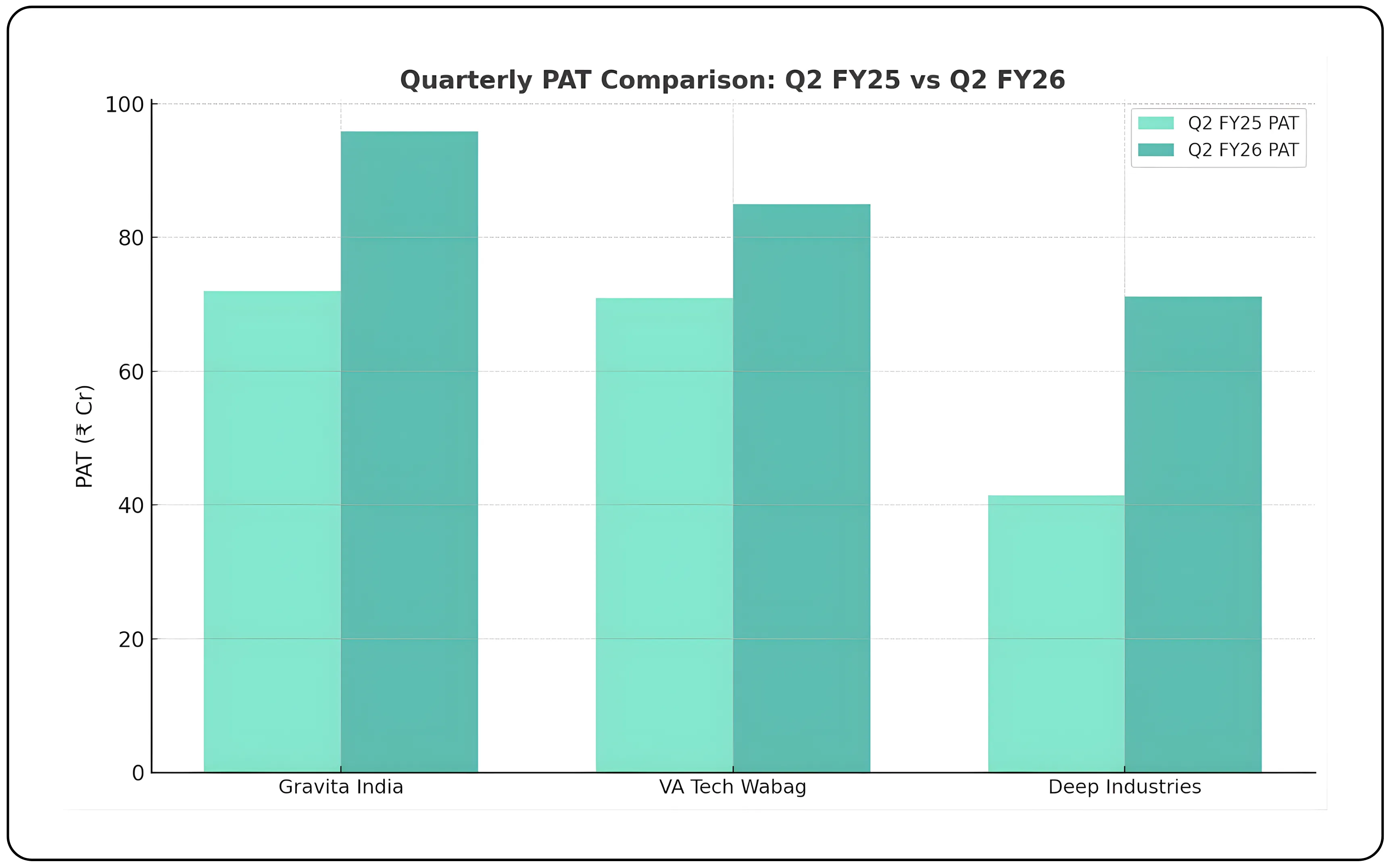 A Performance Review of Gravita India, VA Tech Wabag, and Deep Industries