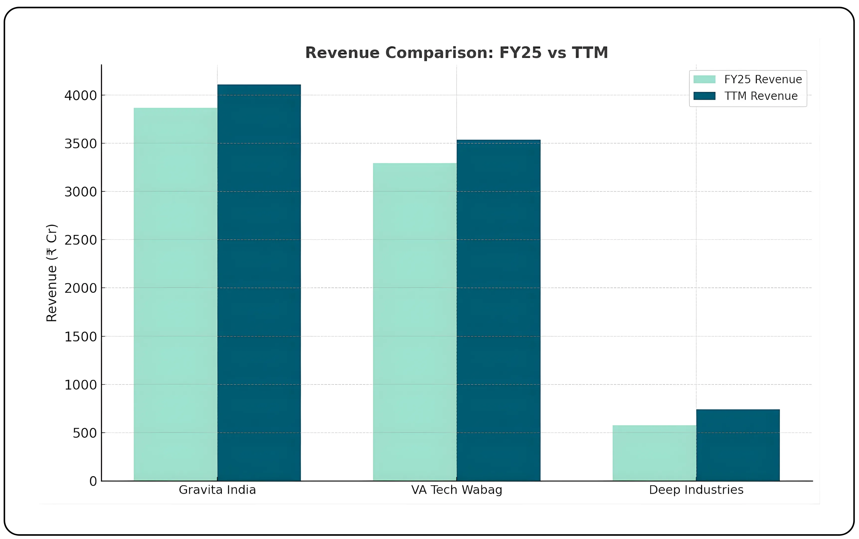 A Performance Review of Gravita India, VA Tech Wabag, and Deep Industries