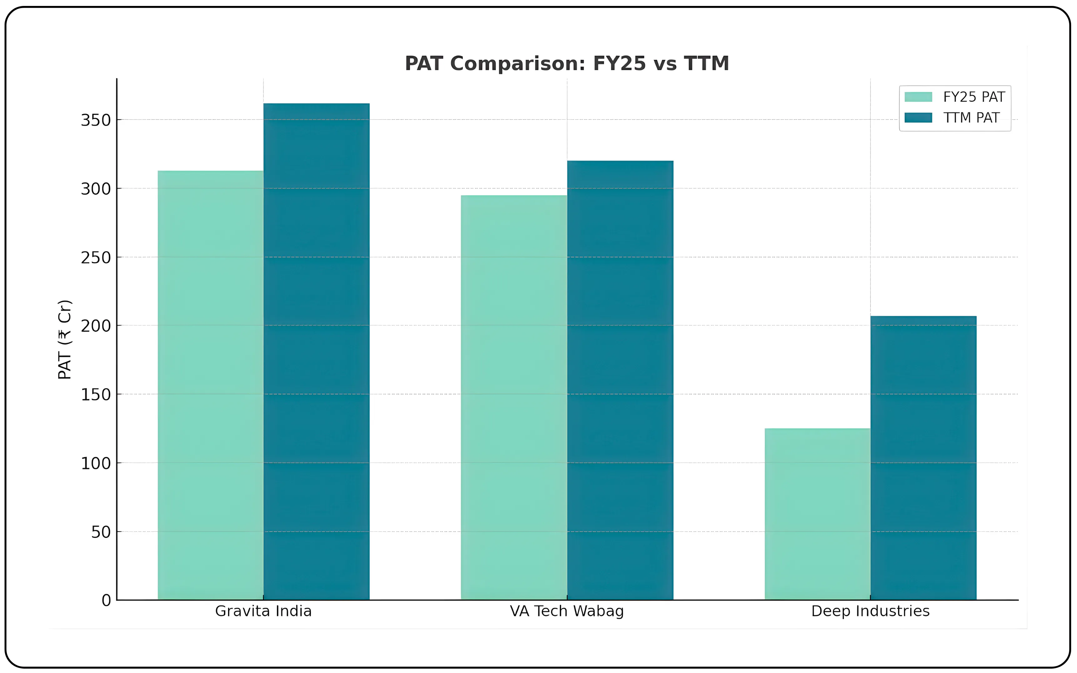 A Performance Review of Gravita India, VA Tech Wabag, and Deep Industries