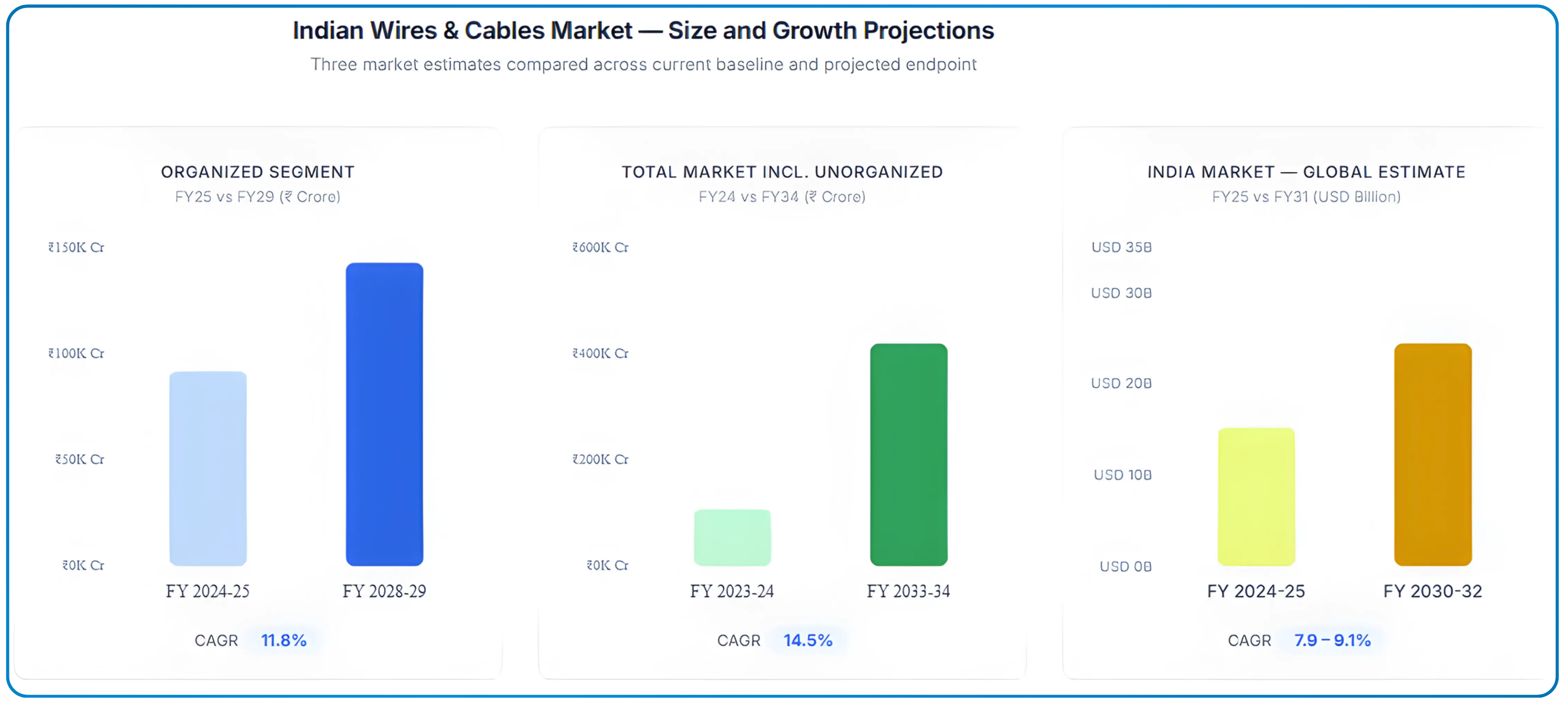 A Sectoral Breakdown of India's Cables and Wires Industry