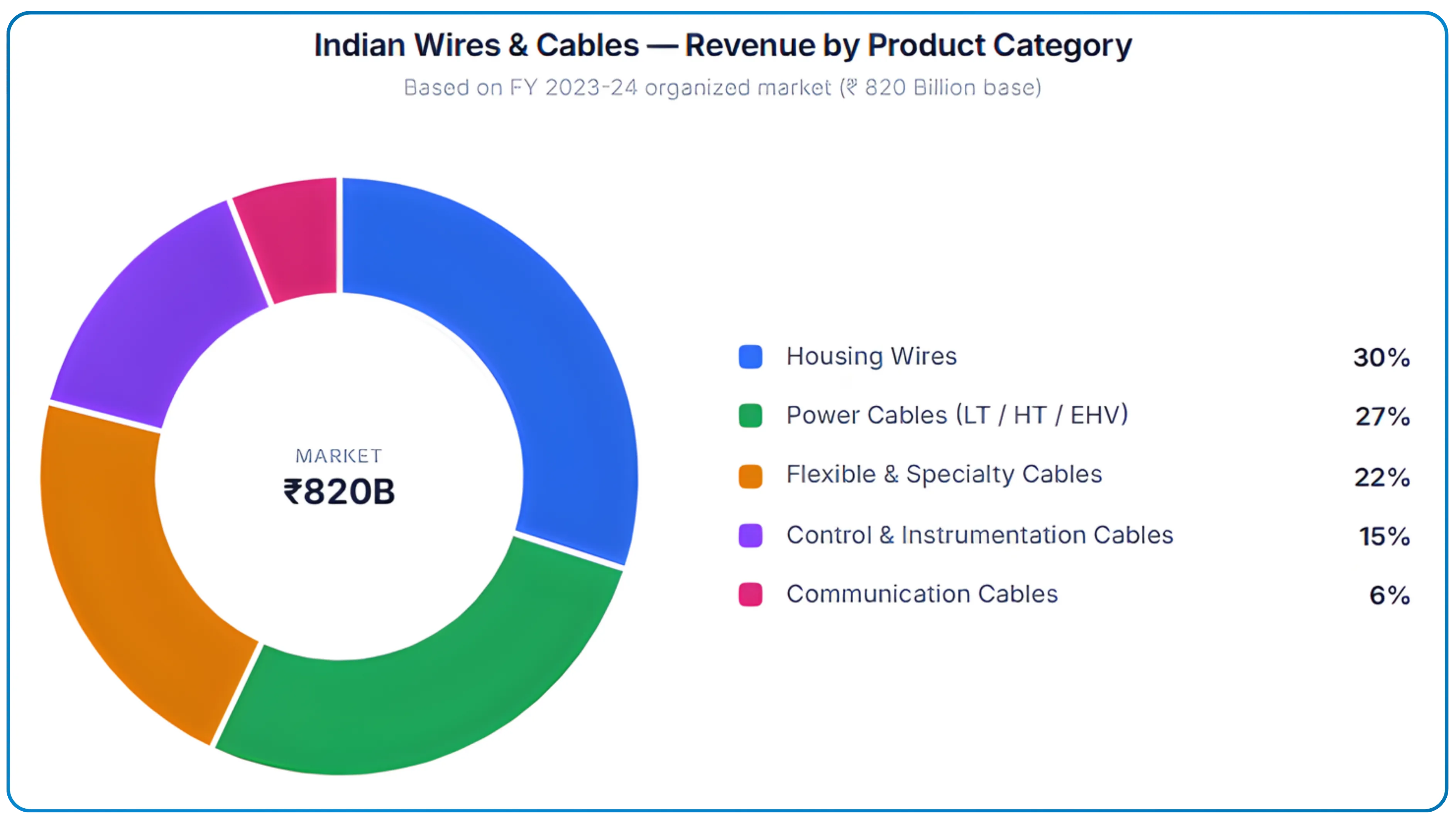 A Sectoral Breakdown of India's Cables and Wires Industry