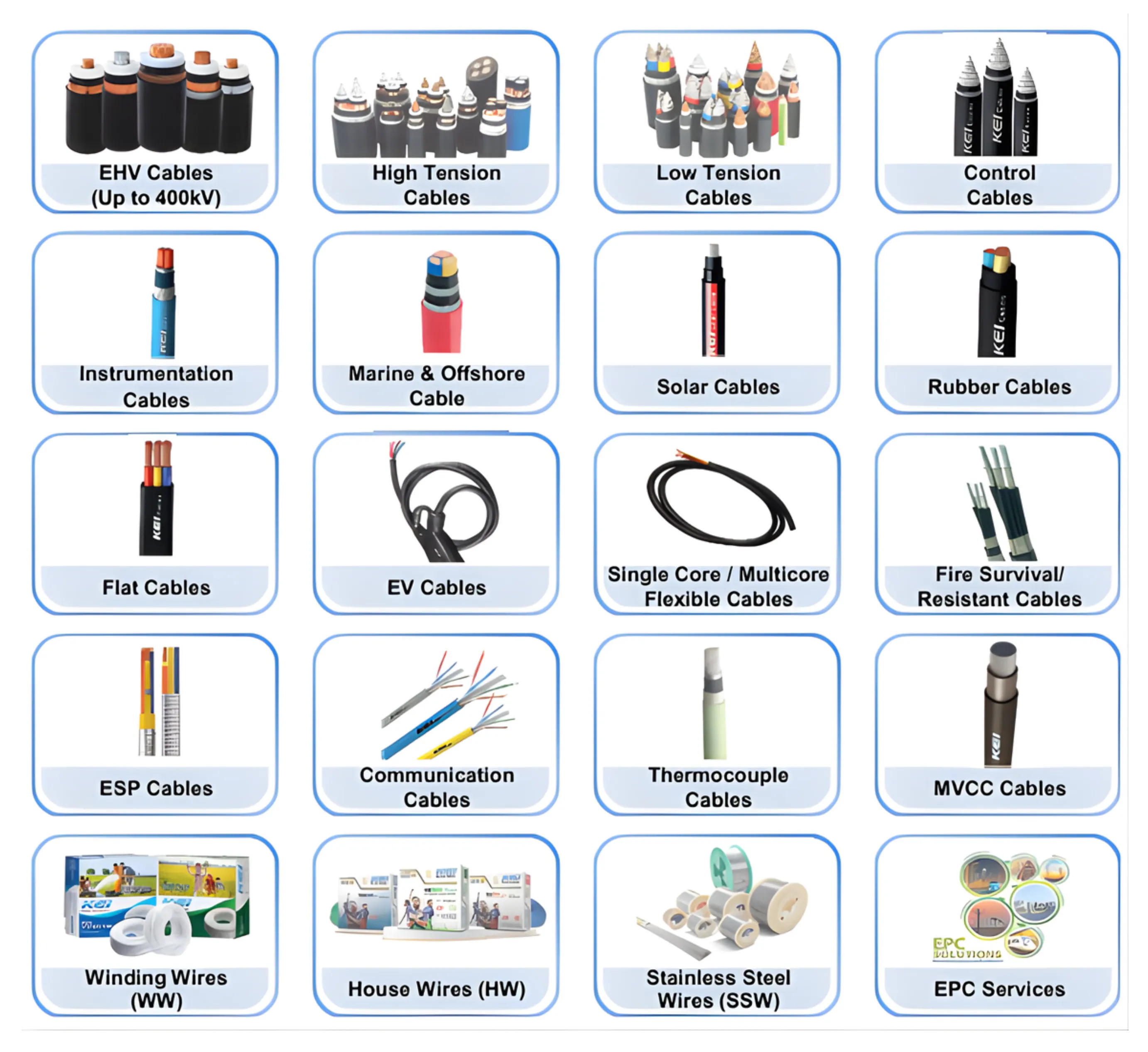 A Sectoral Breakdown of India's Cables and Wires Industry