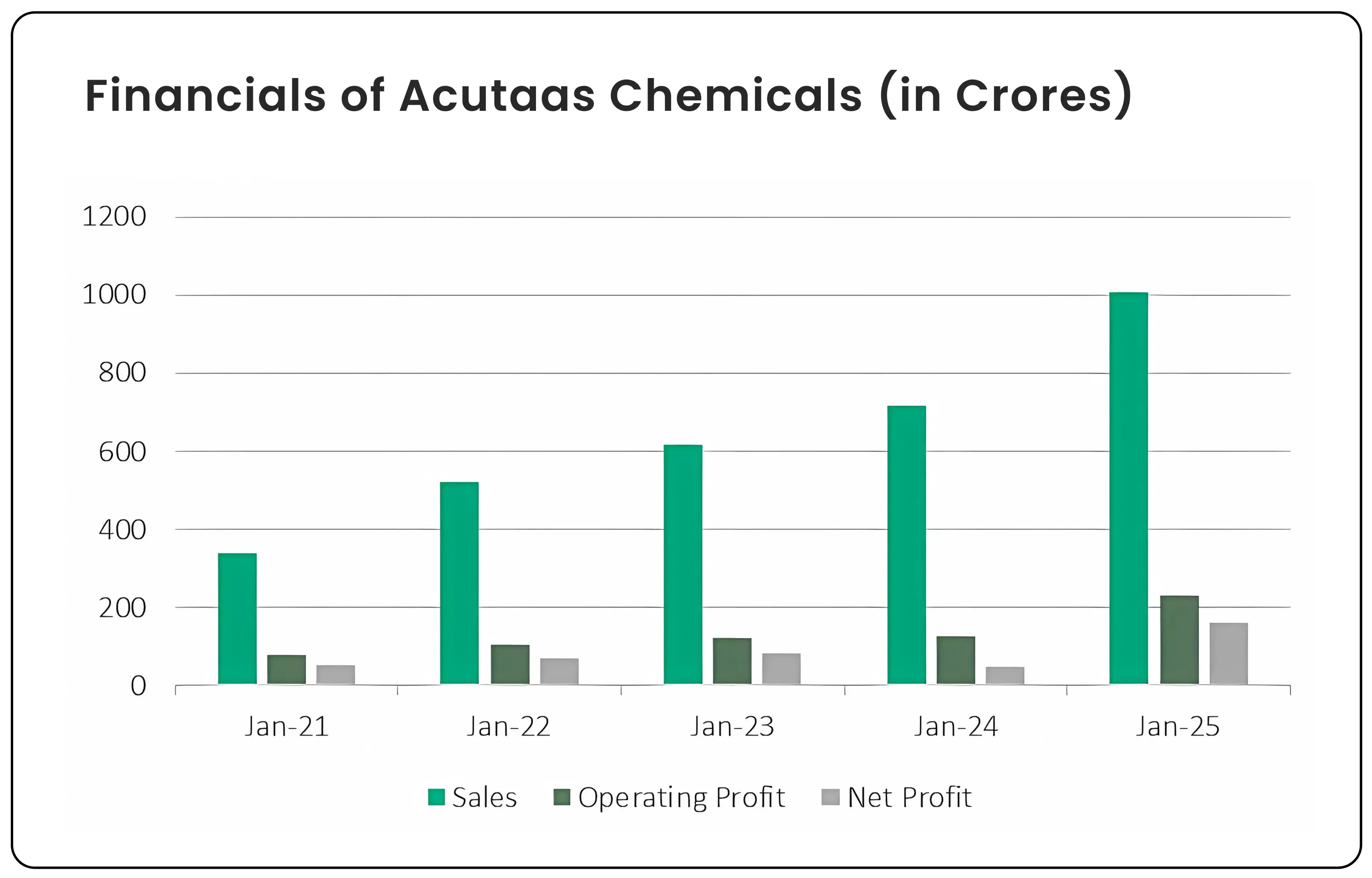 Acutaas Chemicals Ltd financial performance and growth projections