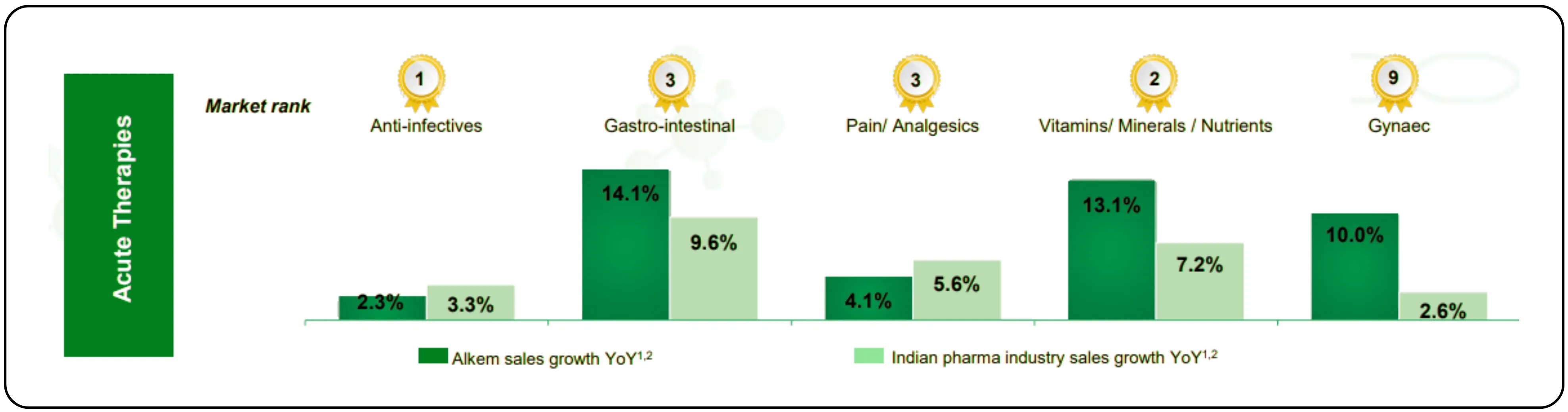 Alkem Laboratories Riding on Resilient Growth