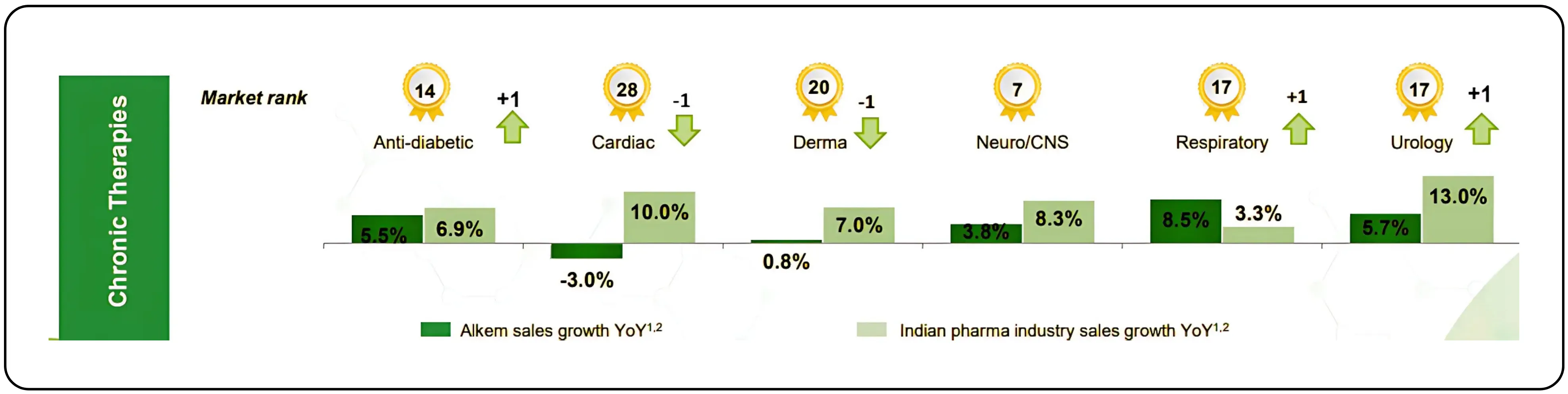 Alkem Laboratories Riding on Resilient Growth