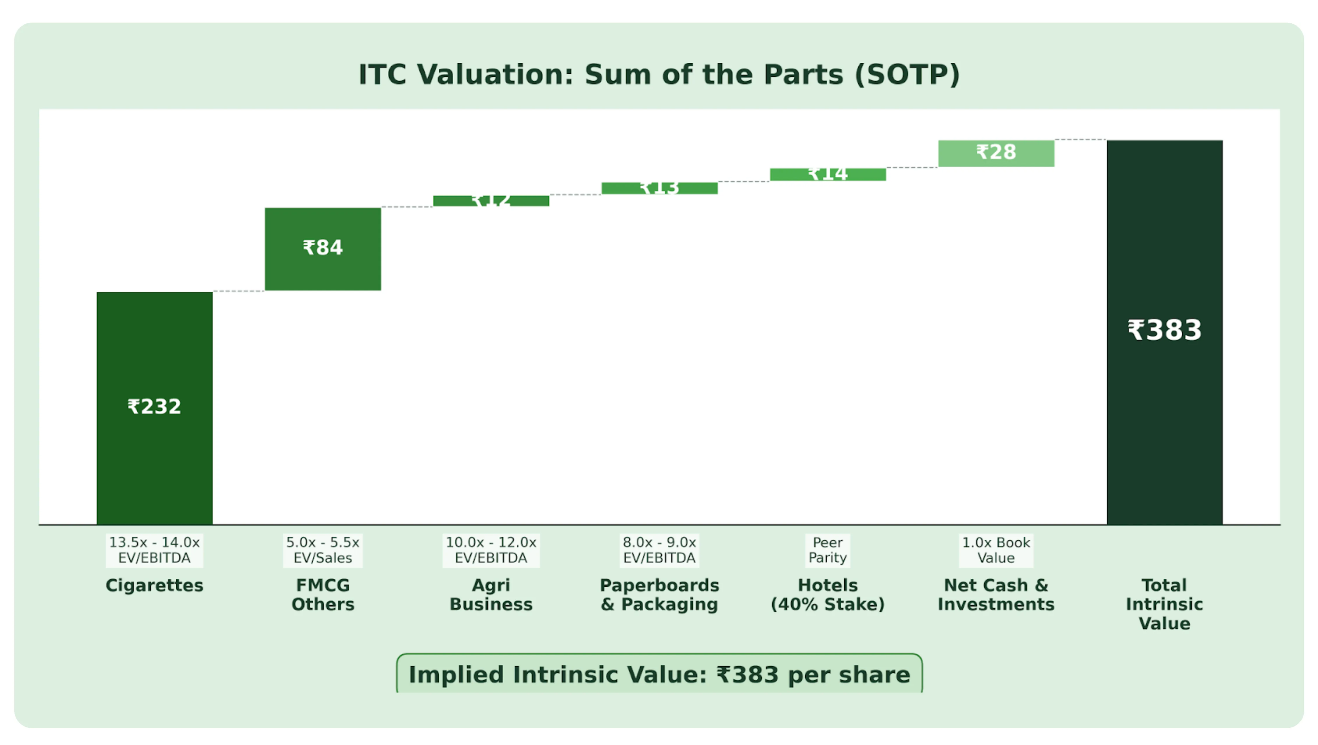Analysing ITC Limited’s Deep Value and Structural Growth