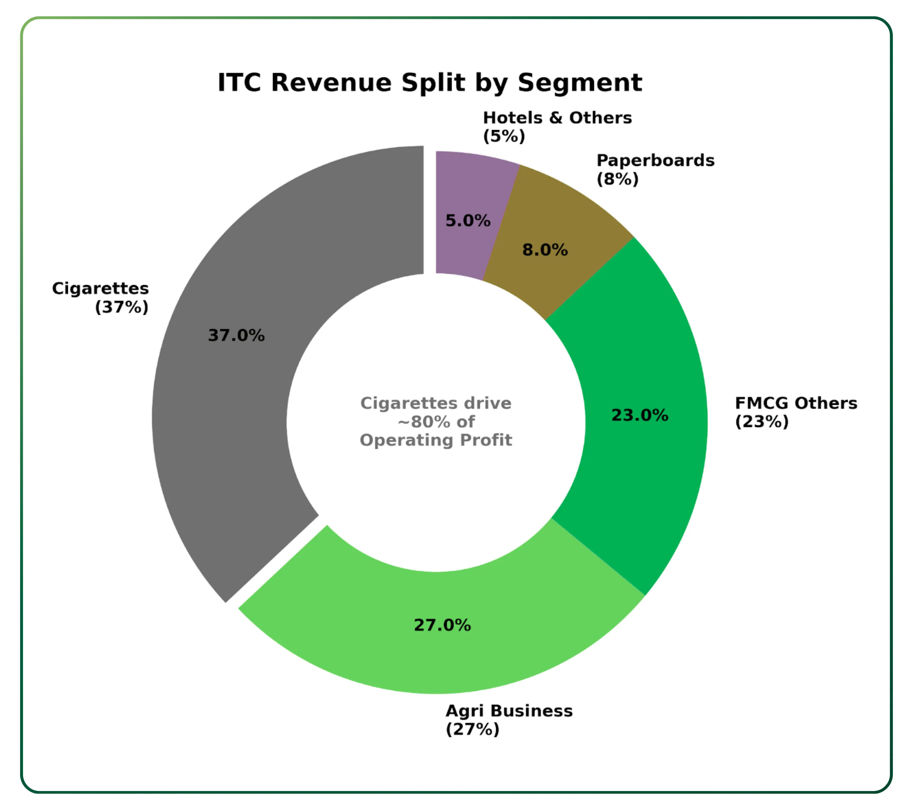 Analysing ITC Limited’s Deep Value and Structural Growth