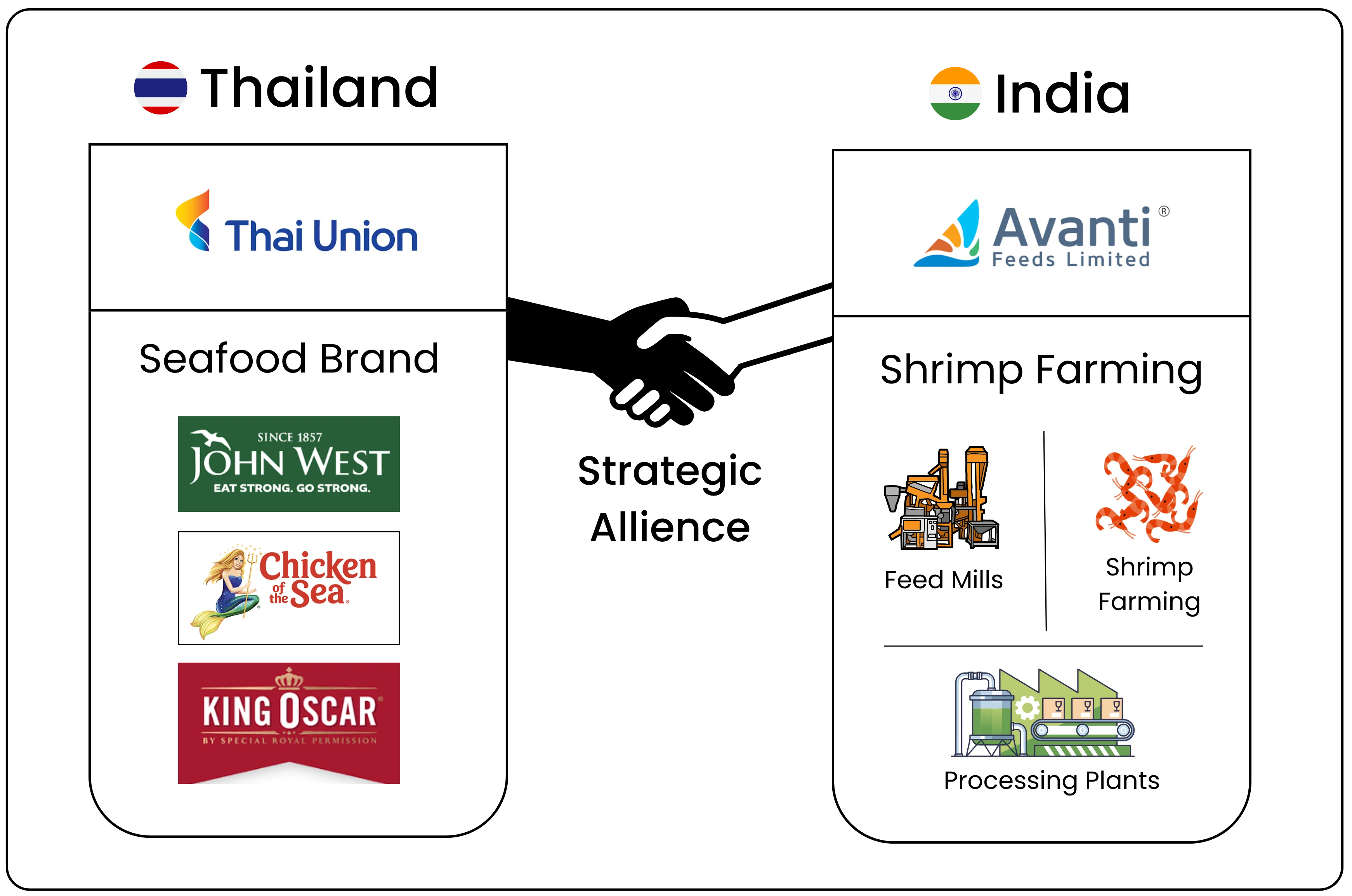 Thai Union Vs Avanti