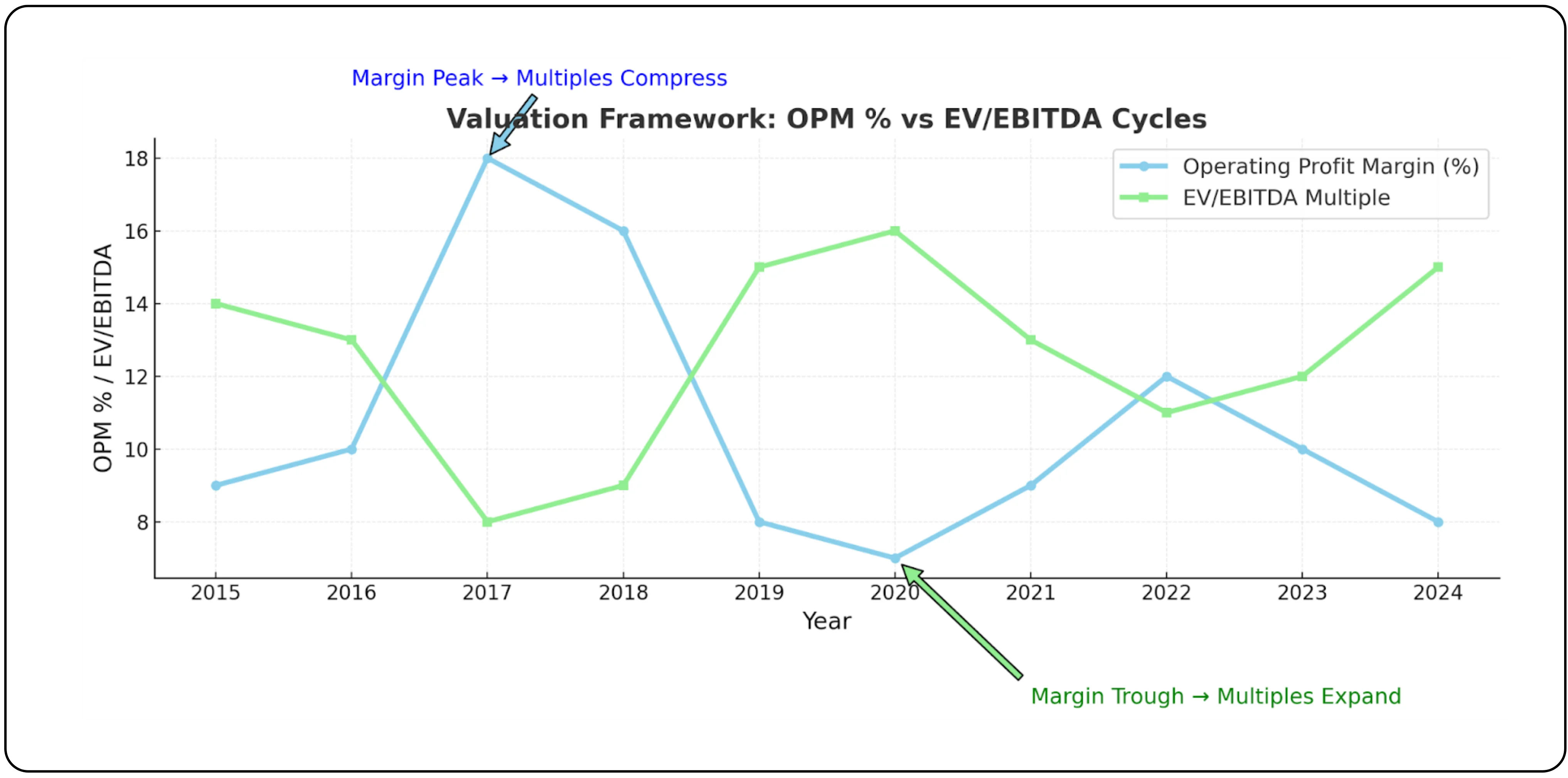 EV/EBITDA framework