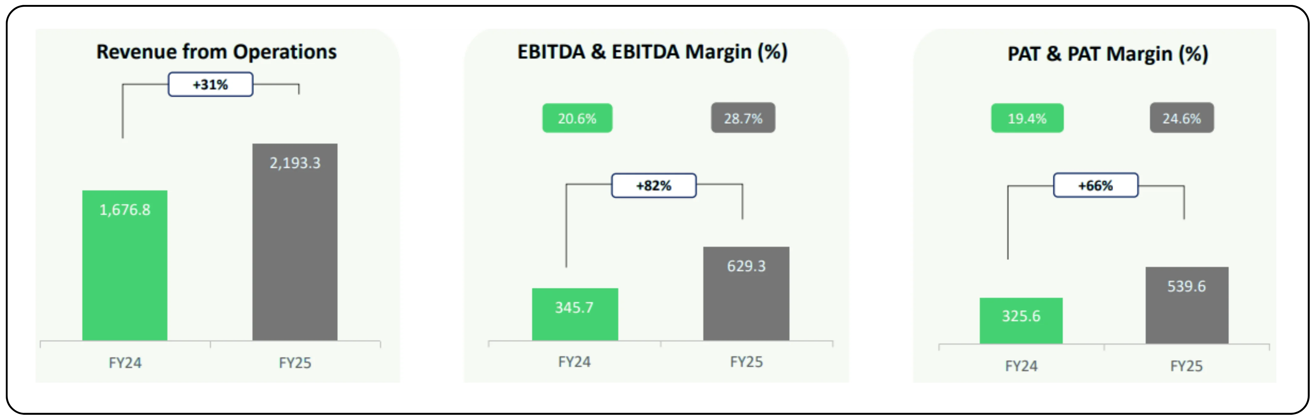 FY25 Financial Highlights:

