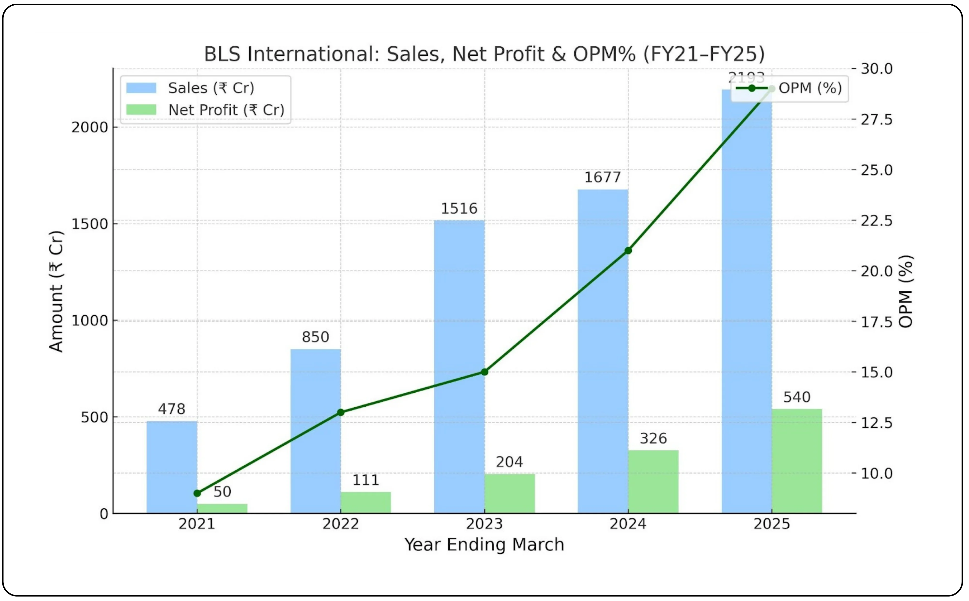 5-year financial summary