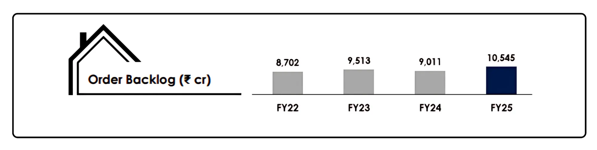 Revenue and order book execution