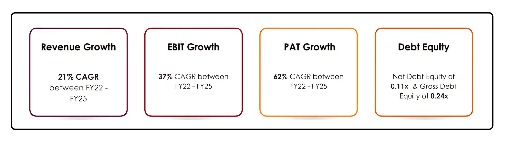 Financial performance