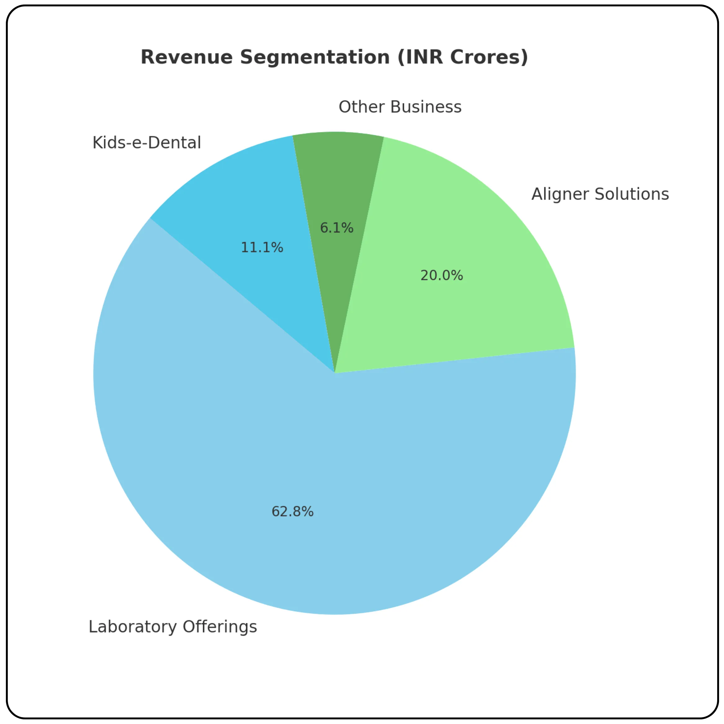 Laxmi Dental Financial Performance