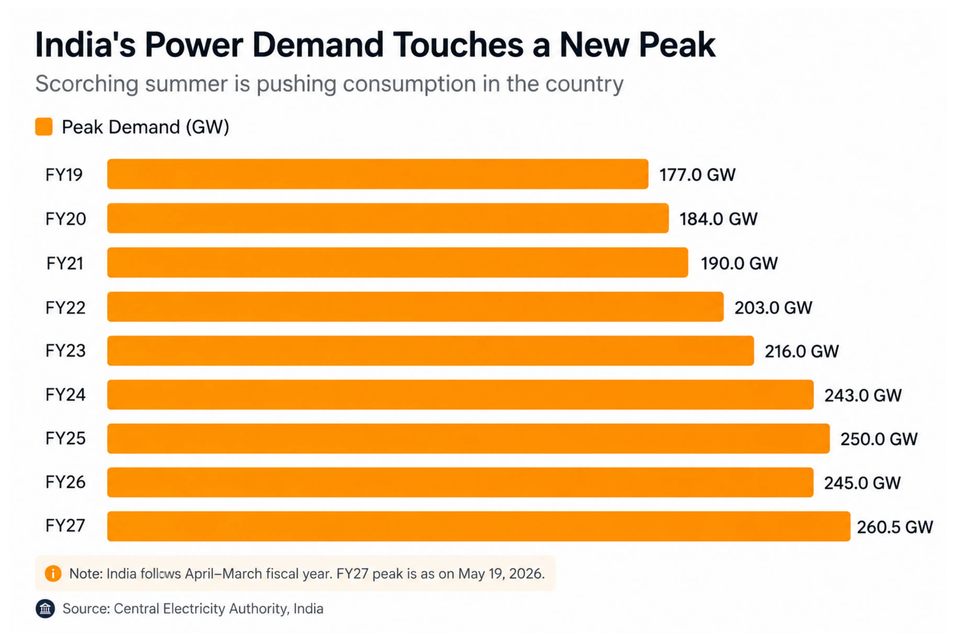 Decoding the Surge in India's Power Sector
