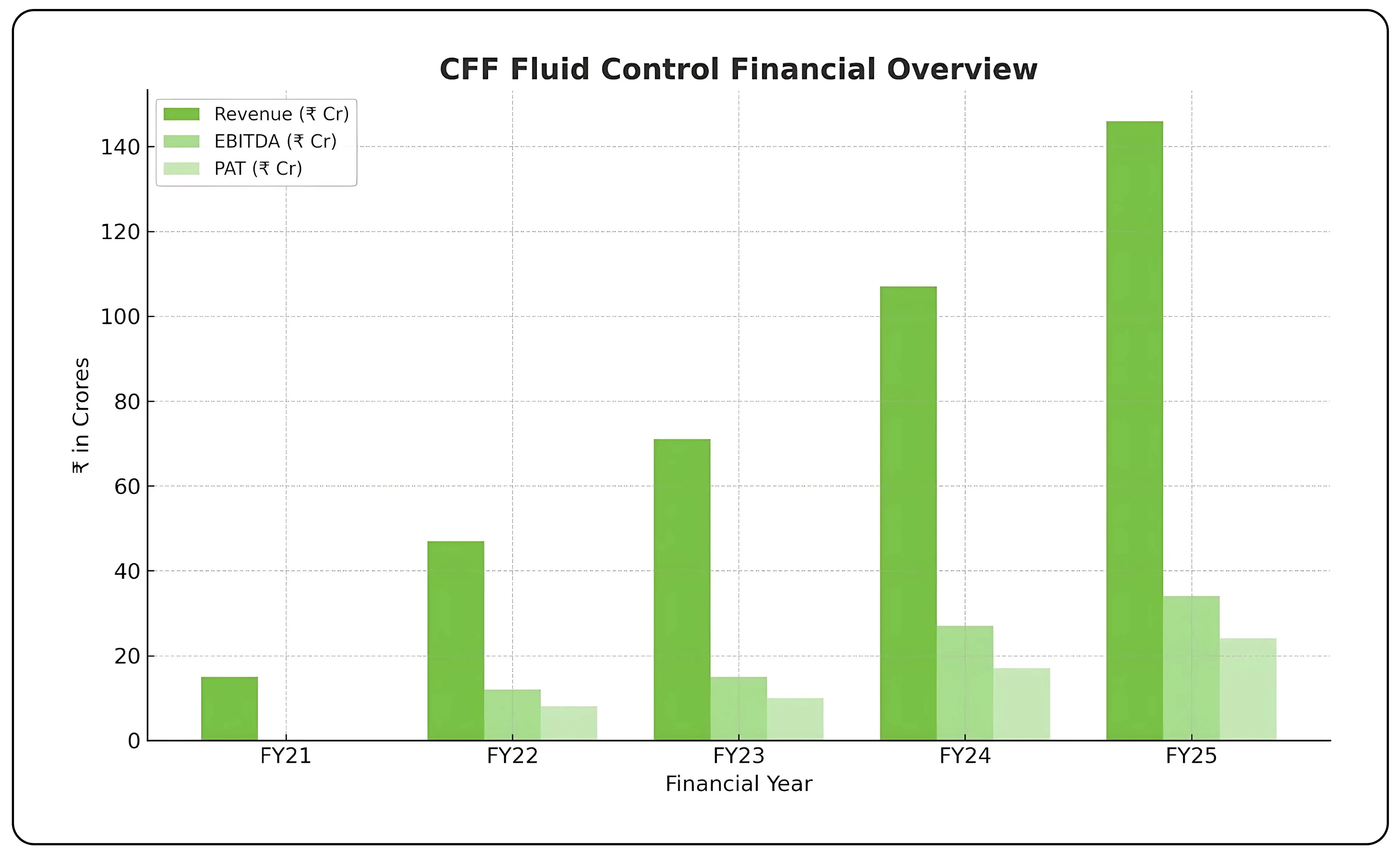 CFF Fluid Control Ltd. Defense Growth Chart