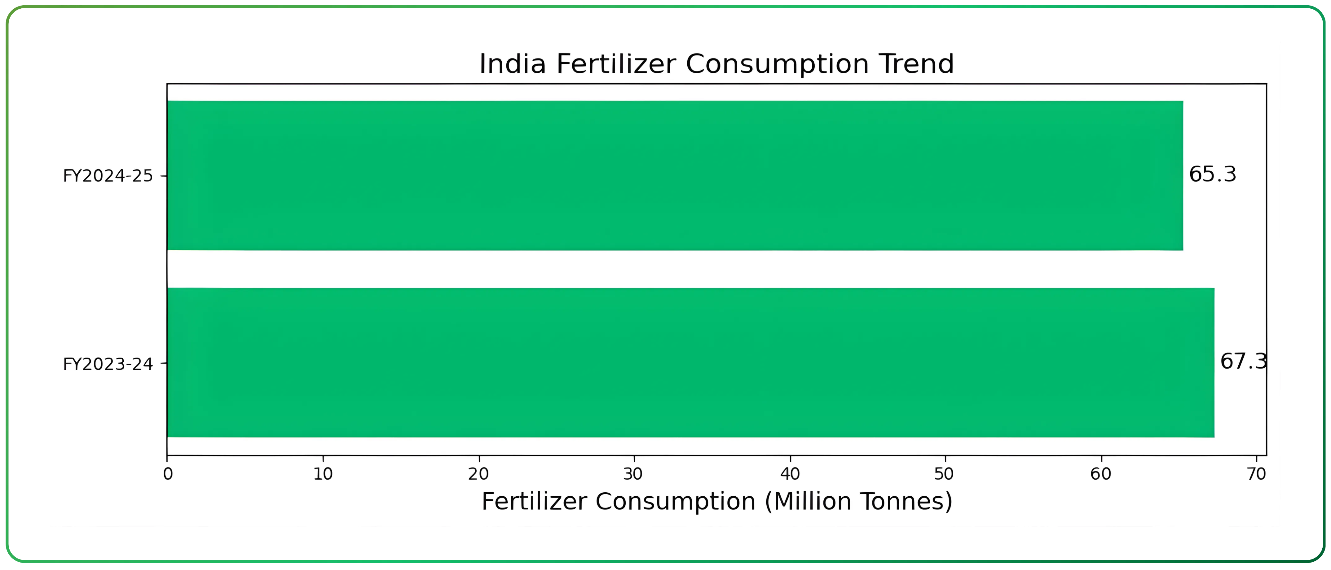 India’s Fertilizer Industry, market trends and future prospects