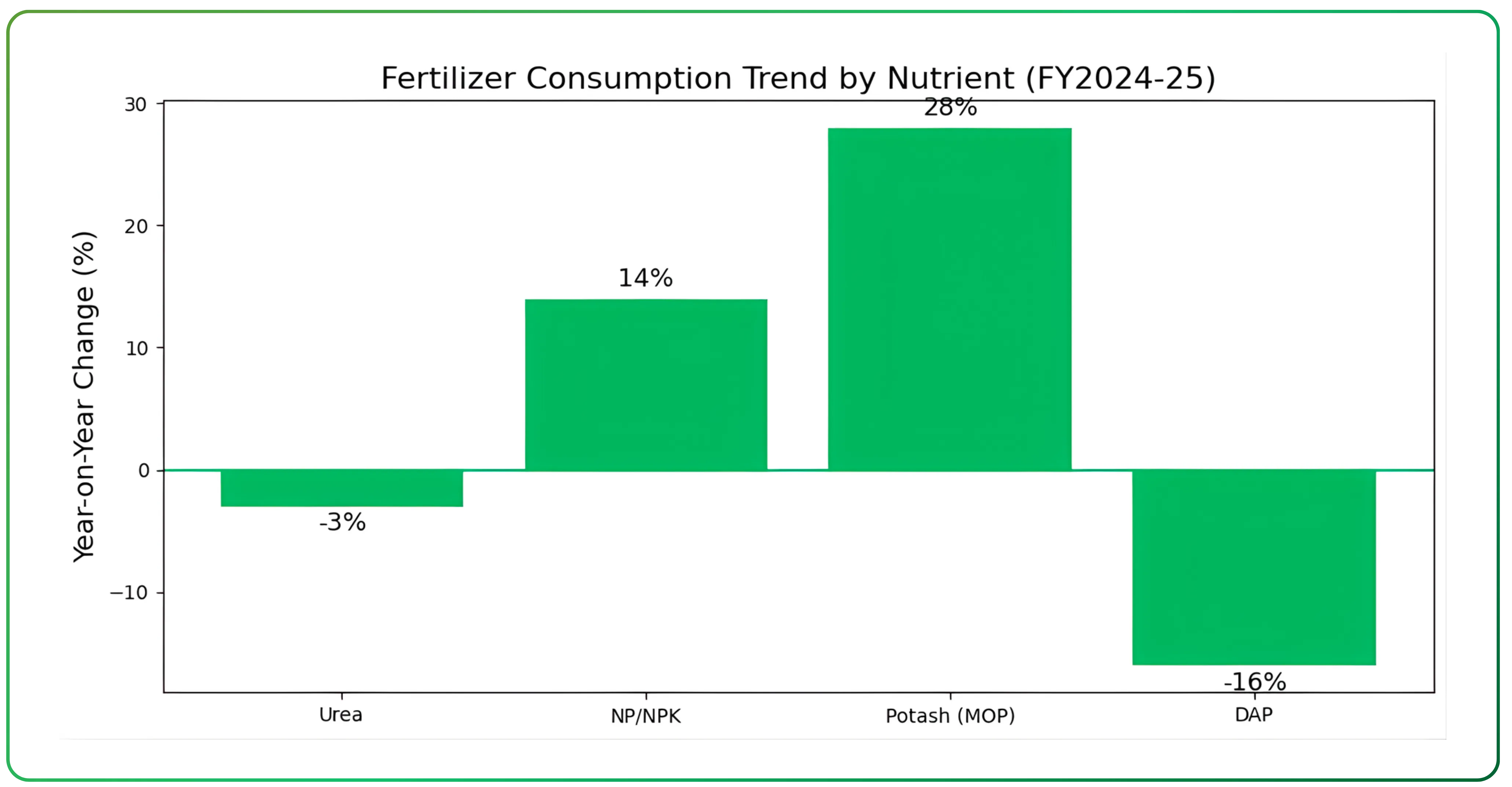 India’s Fertilizer Industry, market trends and future prospects