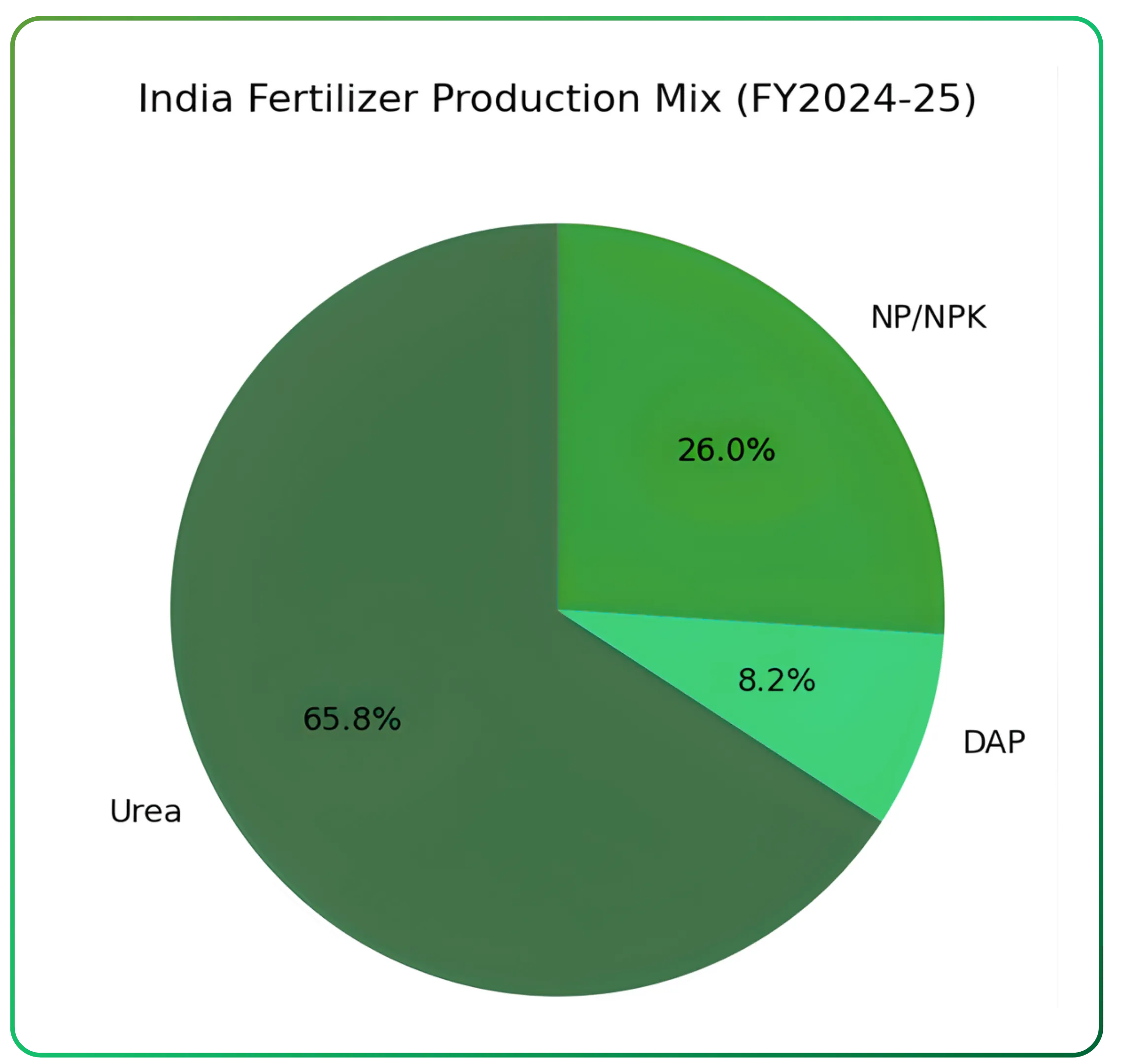 India’s Fertilizer Industry, market trends and future prospects