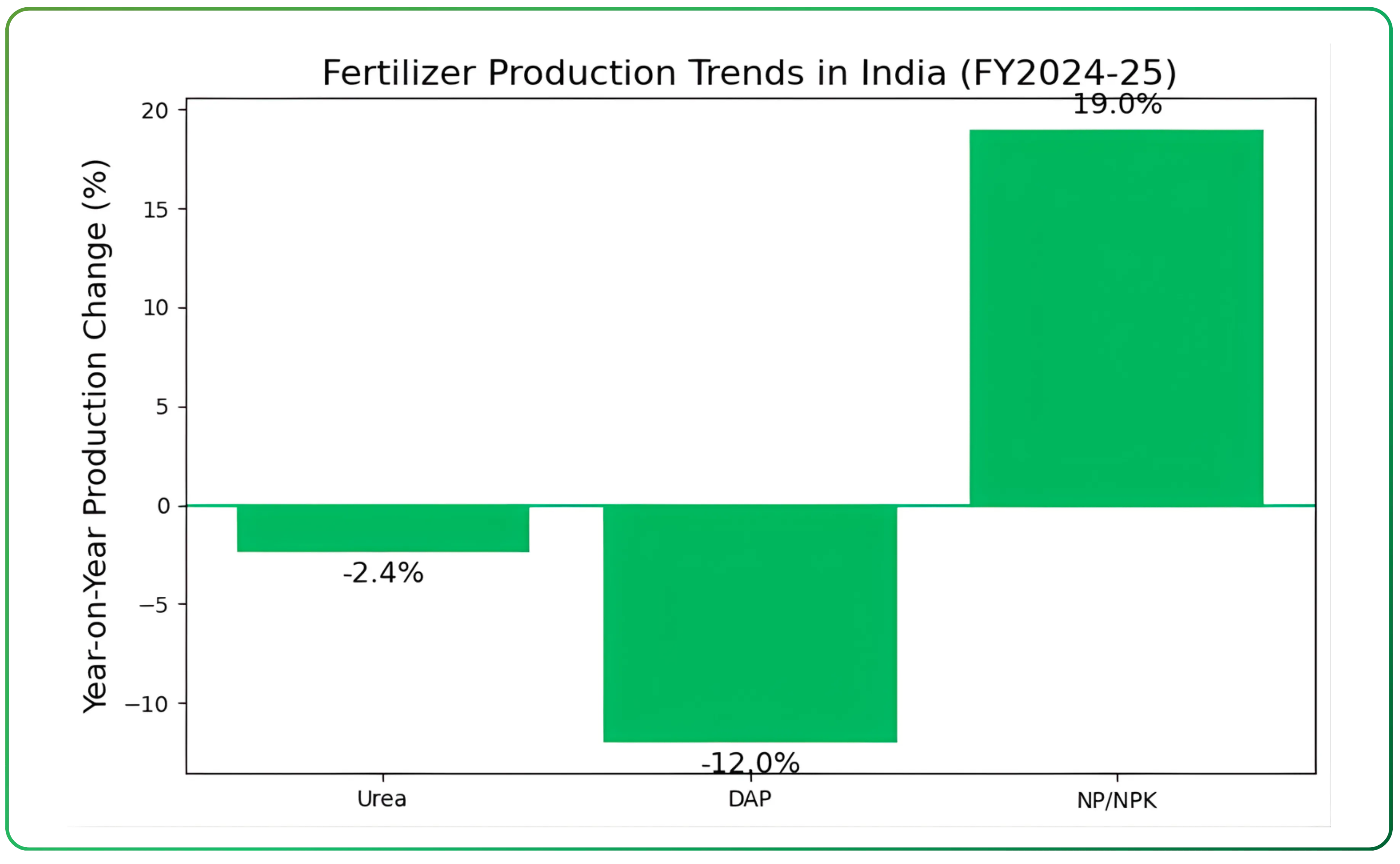 India’s Fertilizer Industry, market trends and future prospects