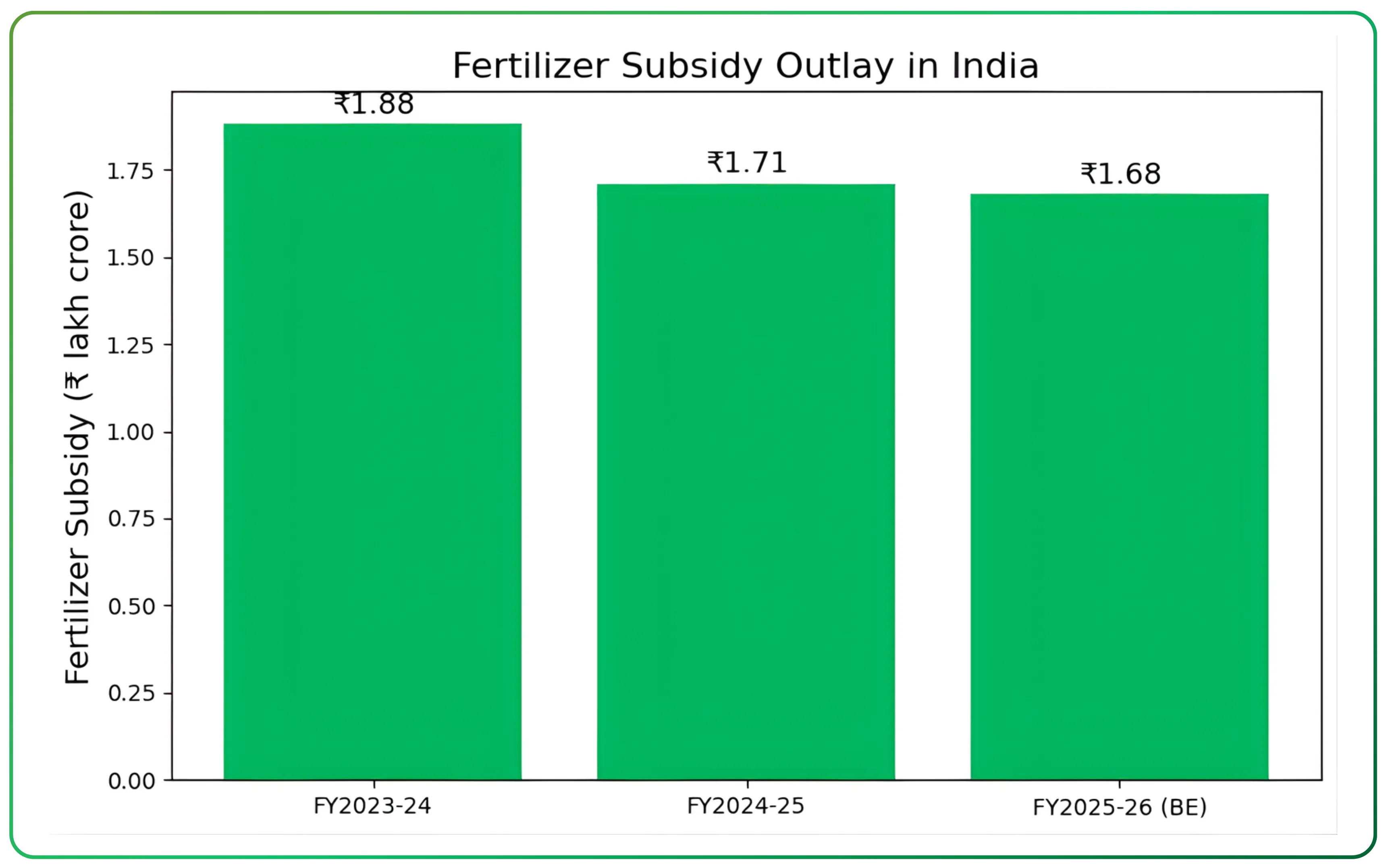 India’s Fertilizer Industry, market trends and future prospects