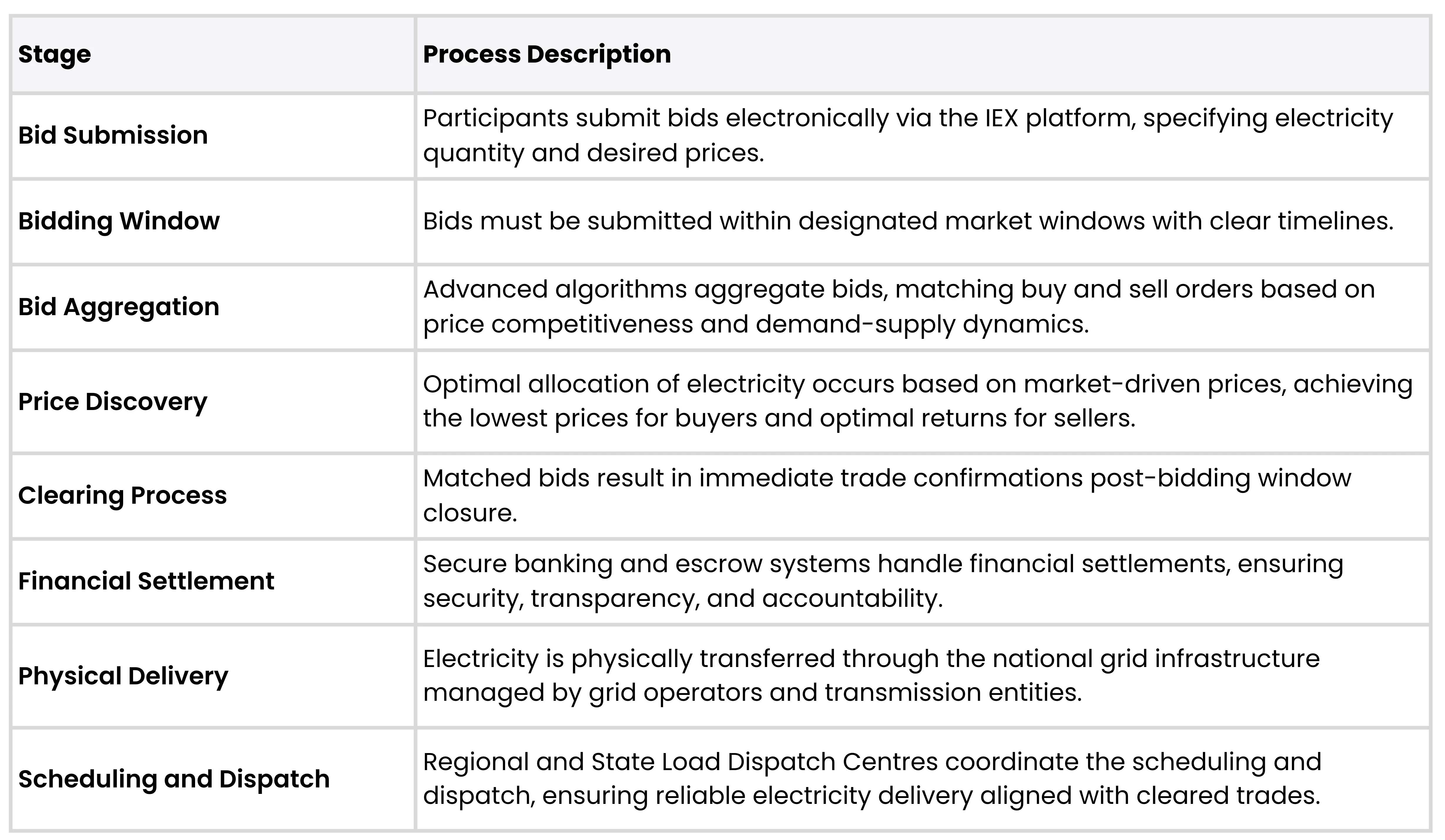 How the Bidding Process Works