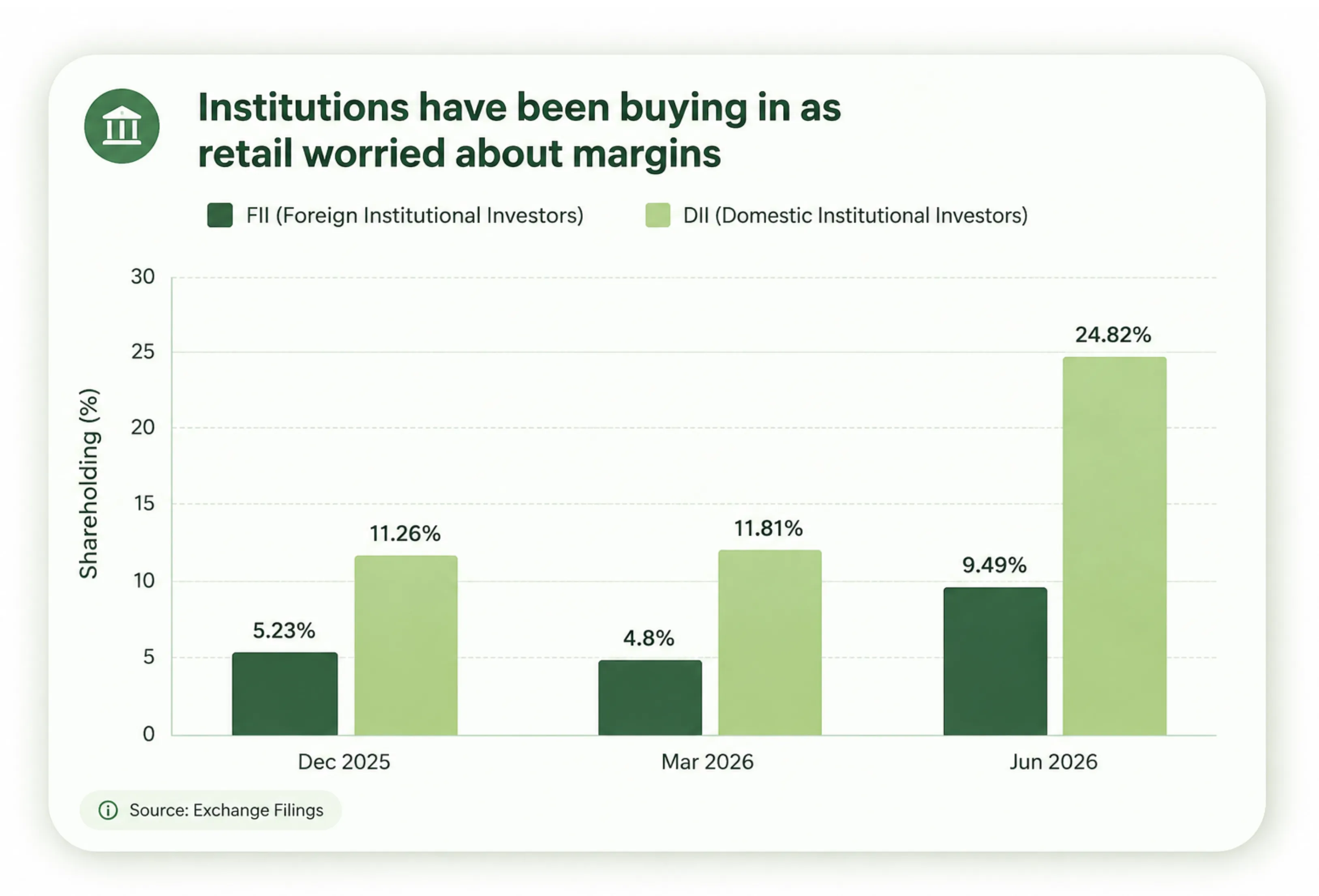 Inside Pine Labs' Margin Story and What DII Buying Says About FY27