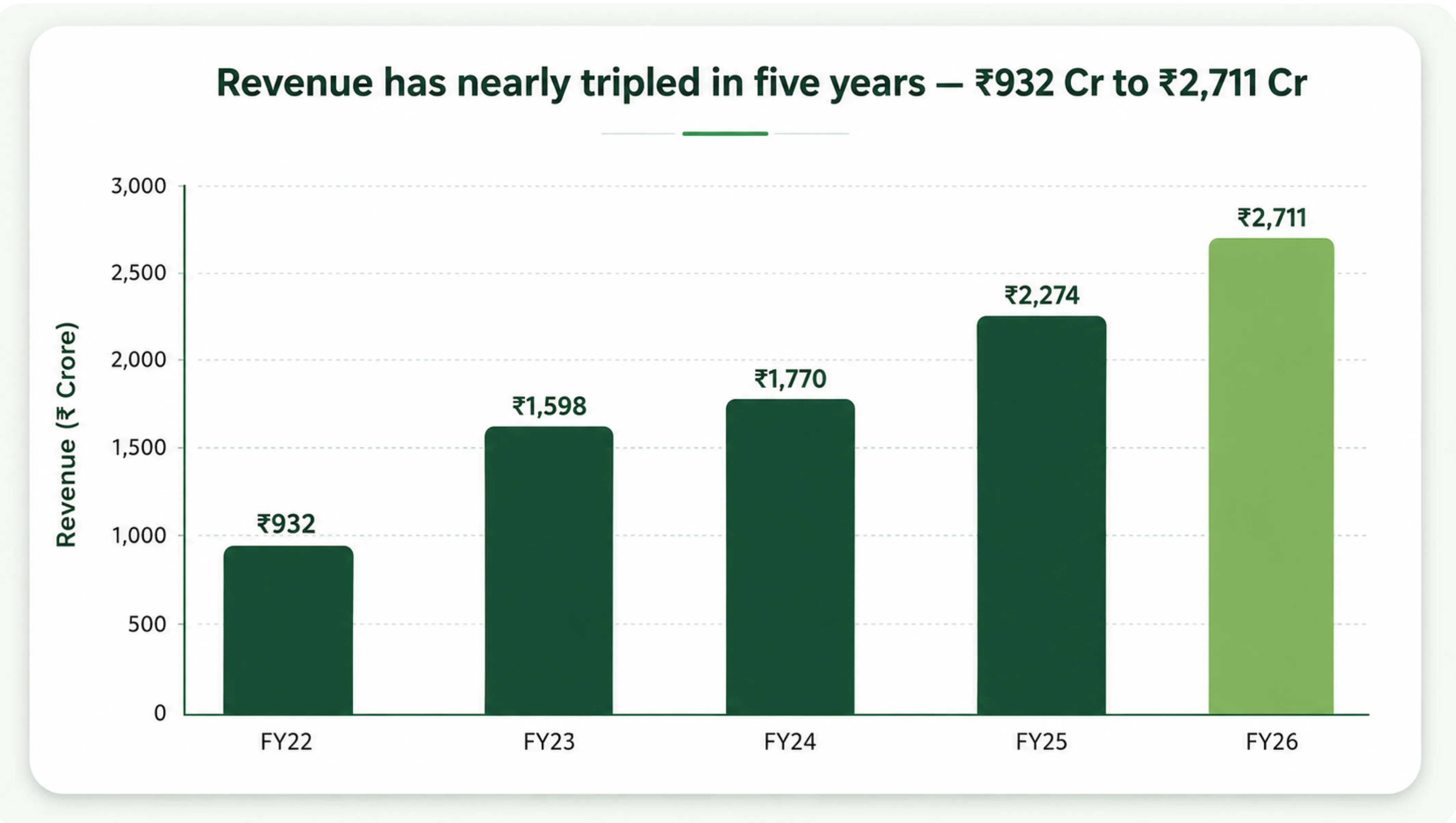 Inside Pine Labs' Margin Story and What DII Buying Says About FY27
