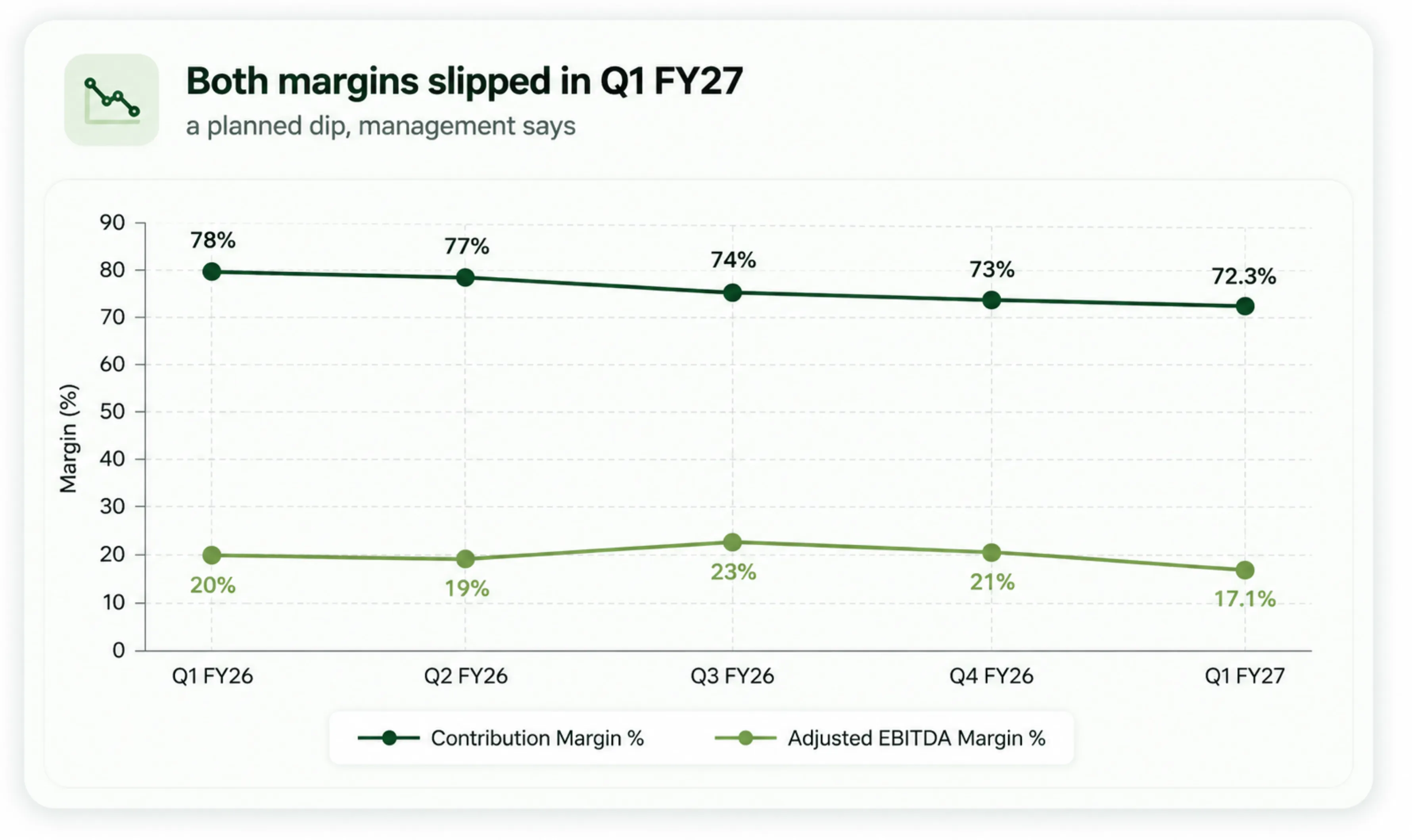 Inside Pine Labs' Margin Story and What DII Buying Says About FY27