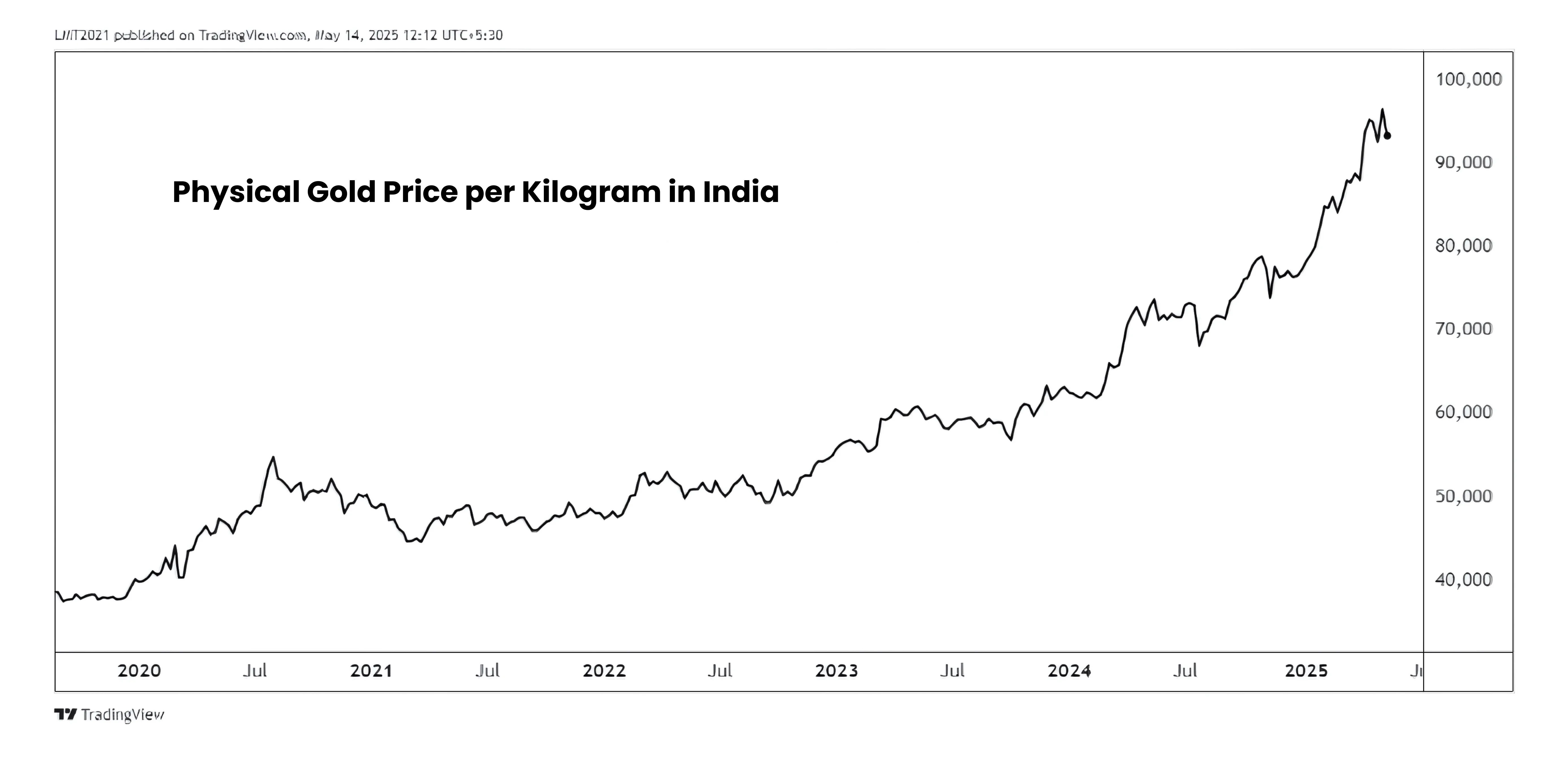 Gold price