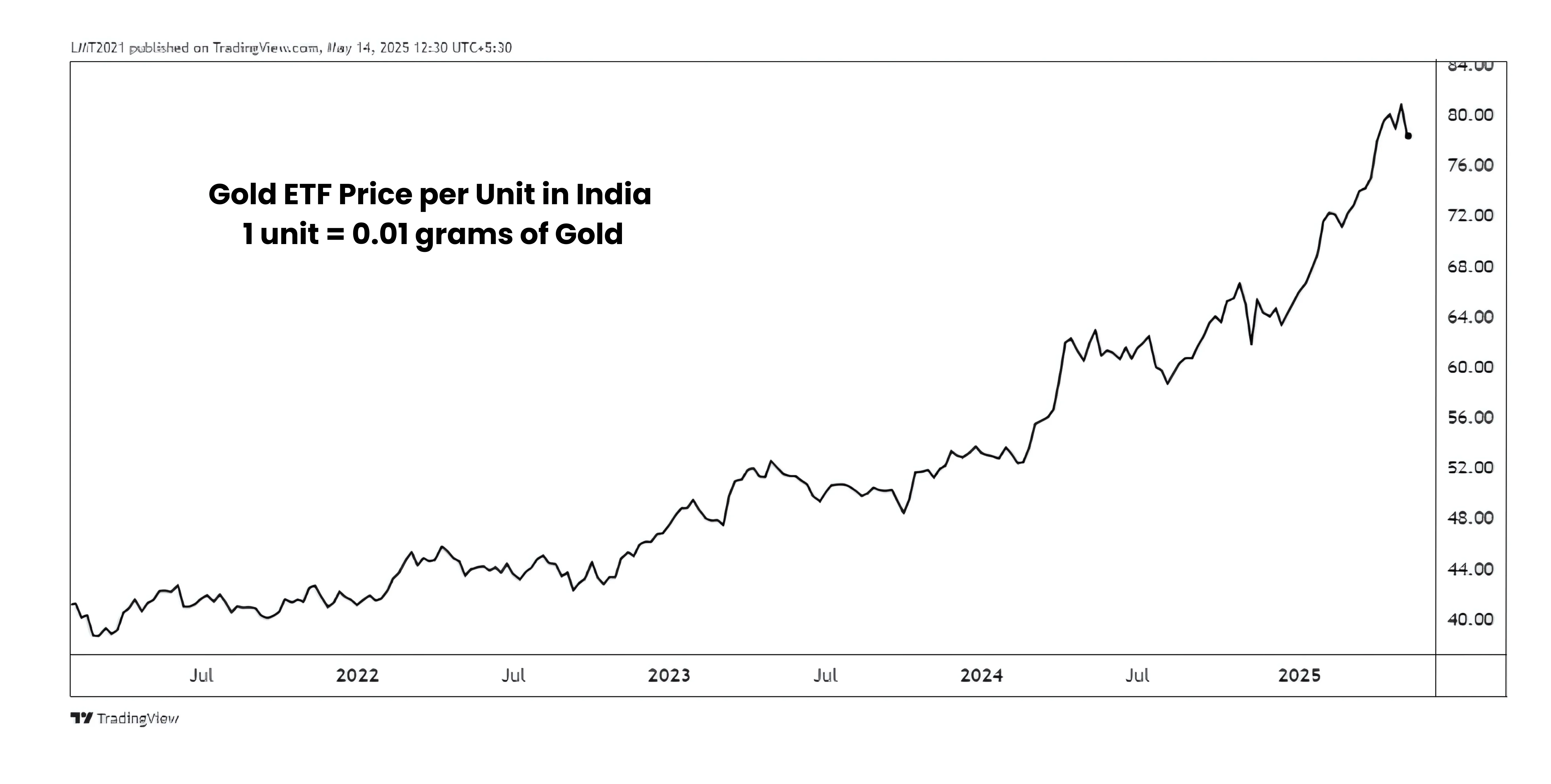 gold etf