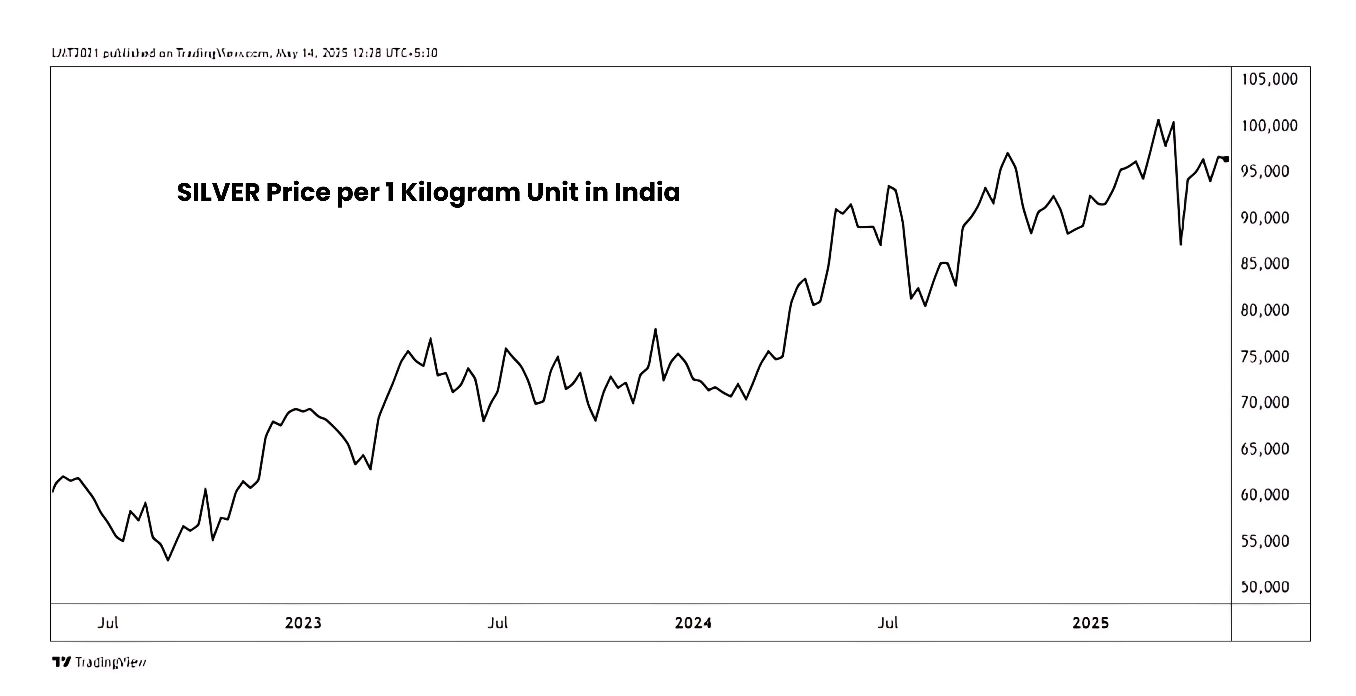 silver price