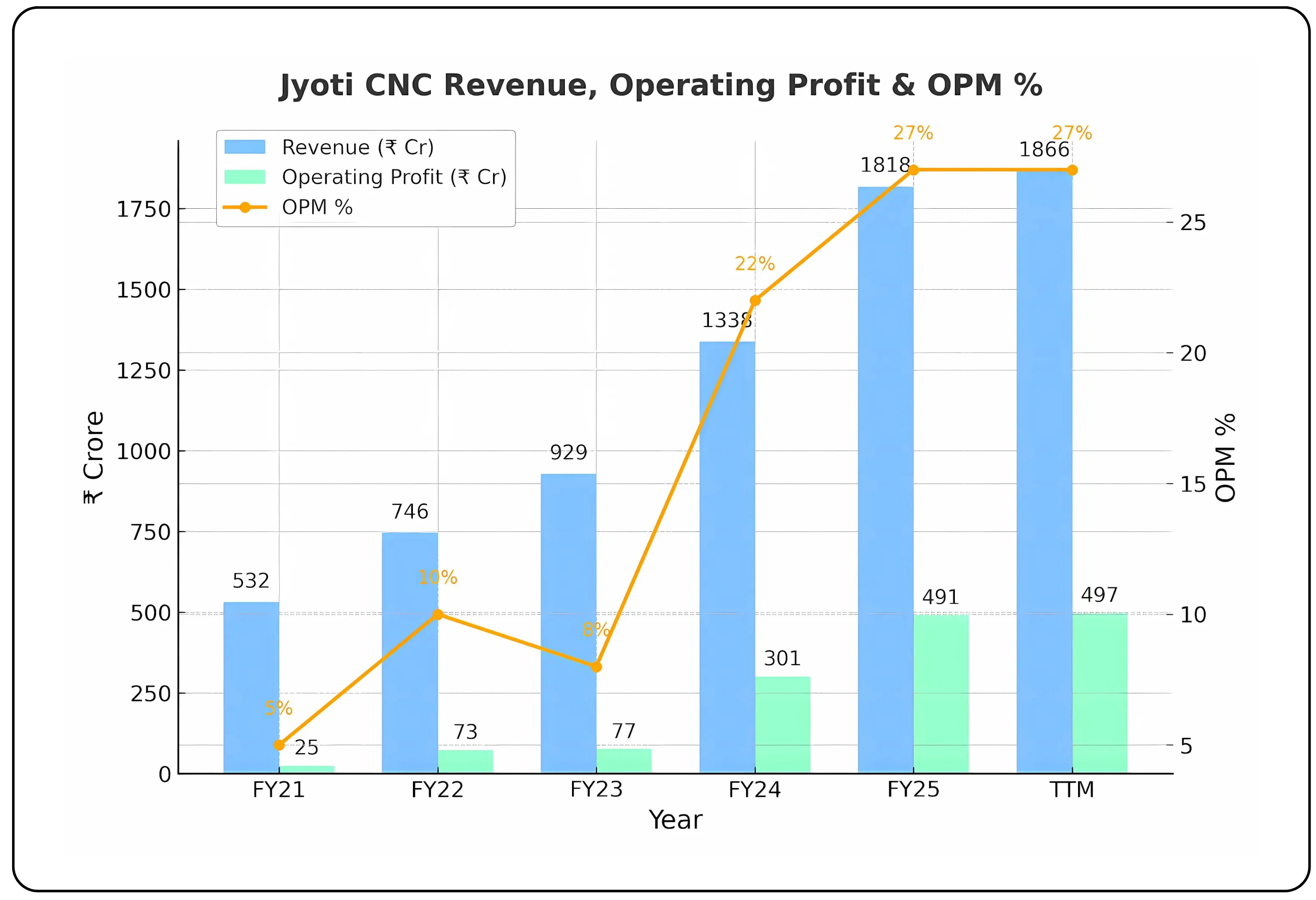 Jyoti CNC Poised for the Next Growth Phase