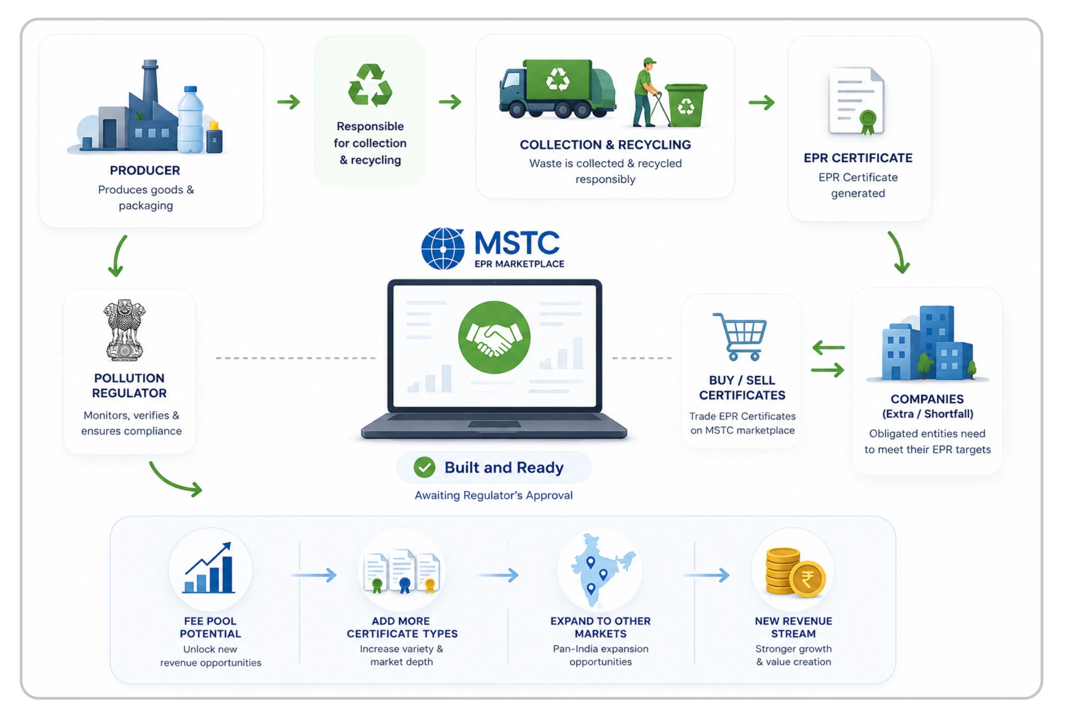 MSTC Running the Auctions the Government Cannot Skip