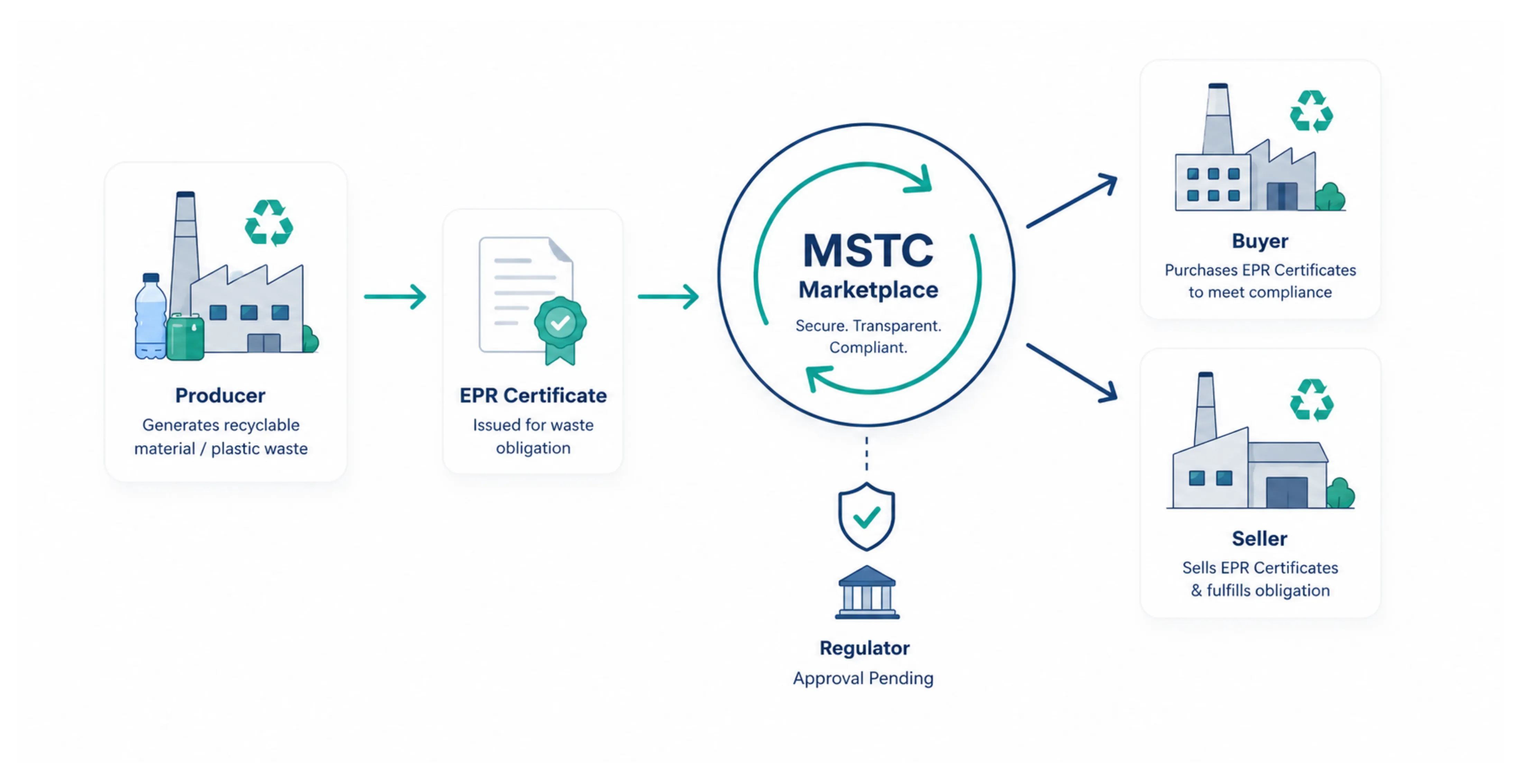 MSTC Running the Auctions the Government Cannot Skip