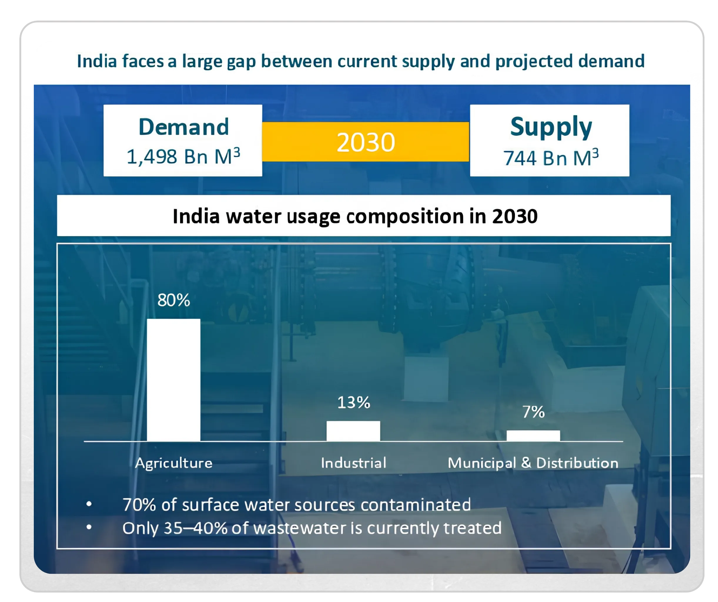 Navigating  India's Wastewater Treatment Mega Cycle