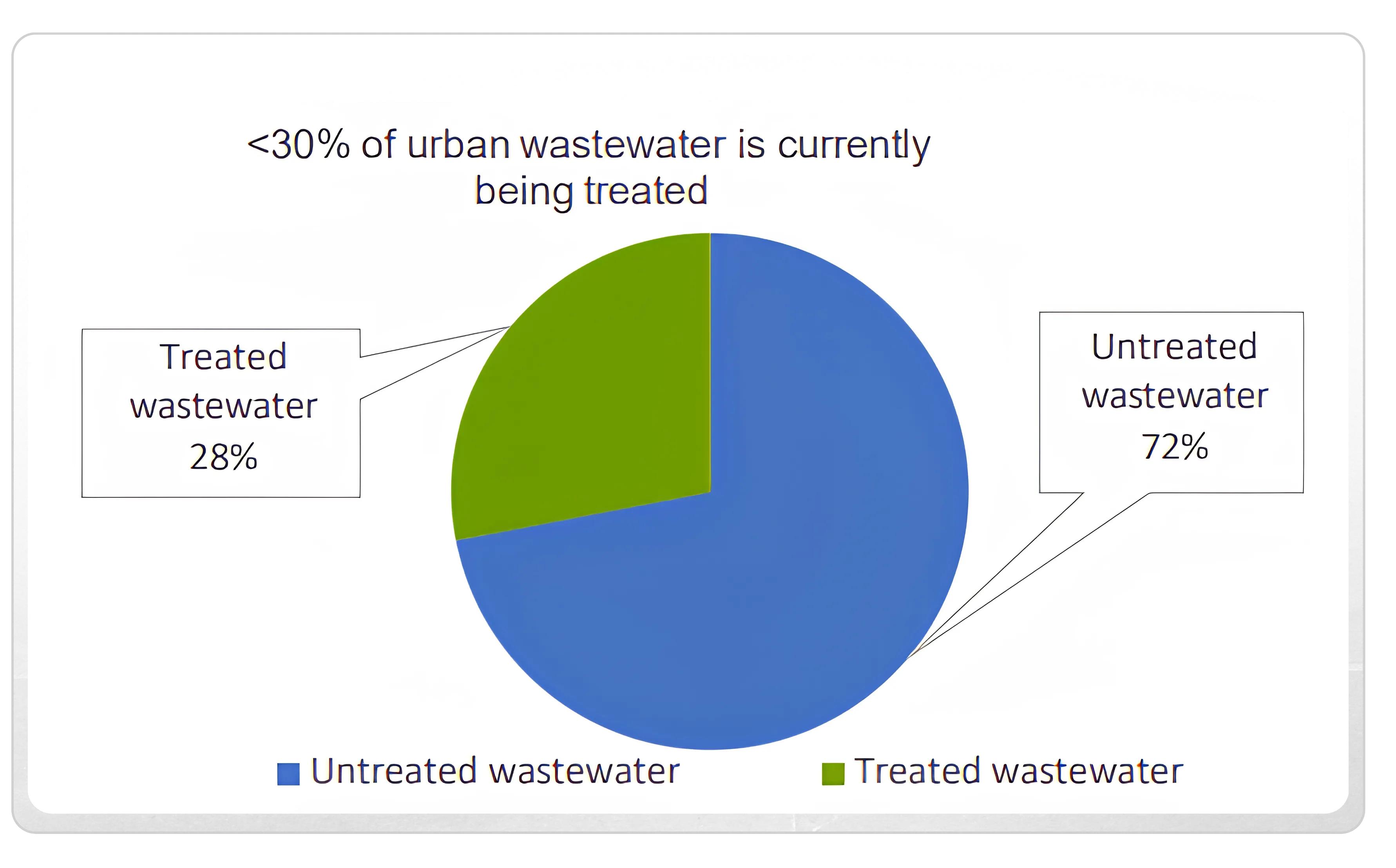Navigating  India's Wastewater Treatment Mega Cycle