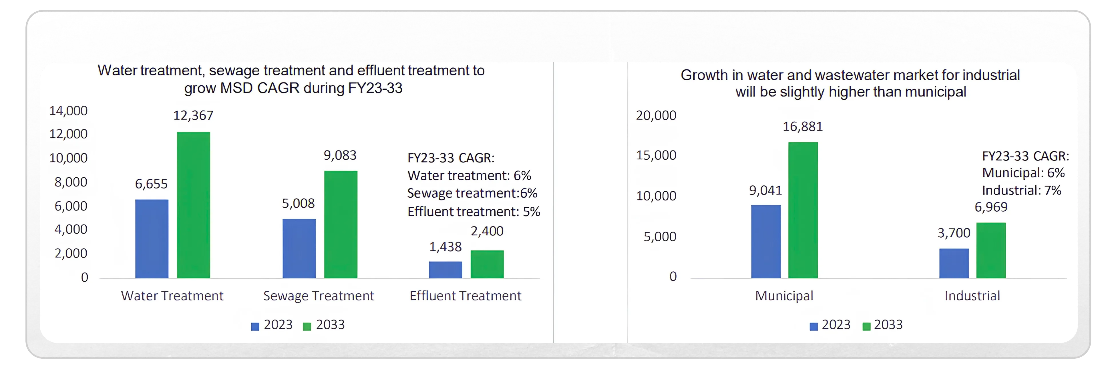 Navigating  India's Wastewater Treatment Mega Cycle
