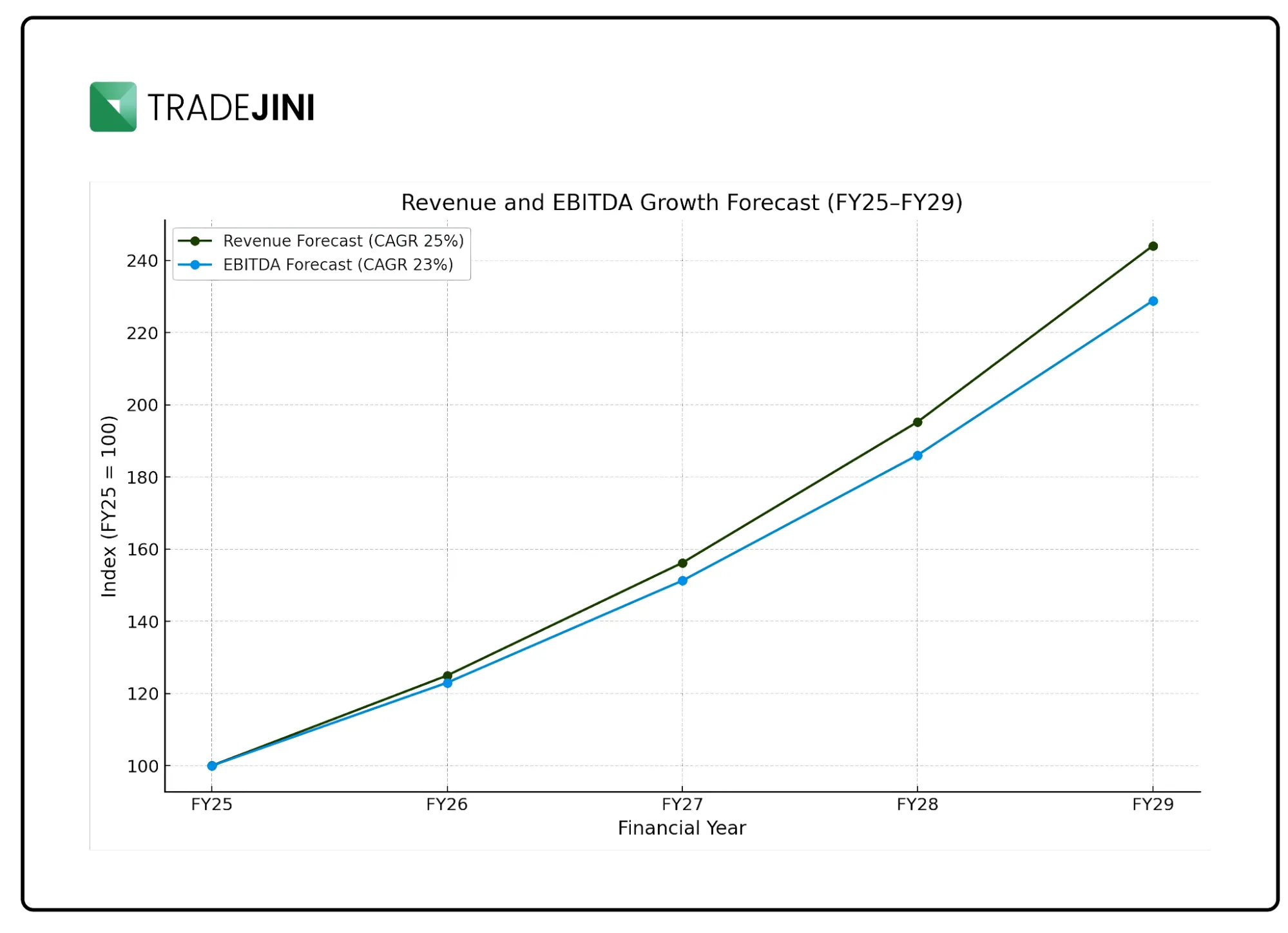 Revenue and EBITDA