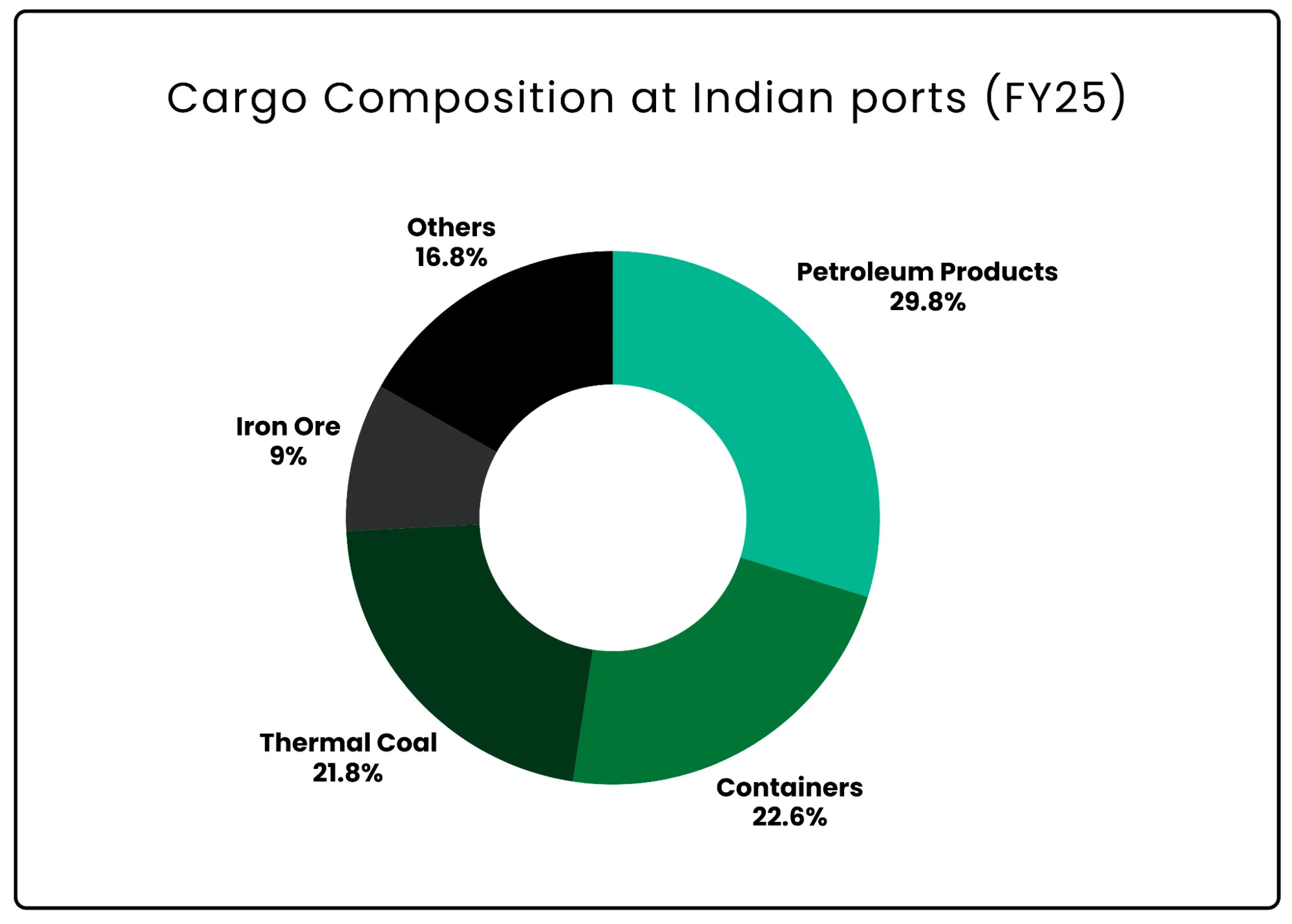 Cargo composition at Indian Ports(25)